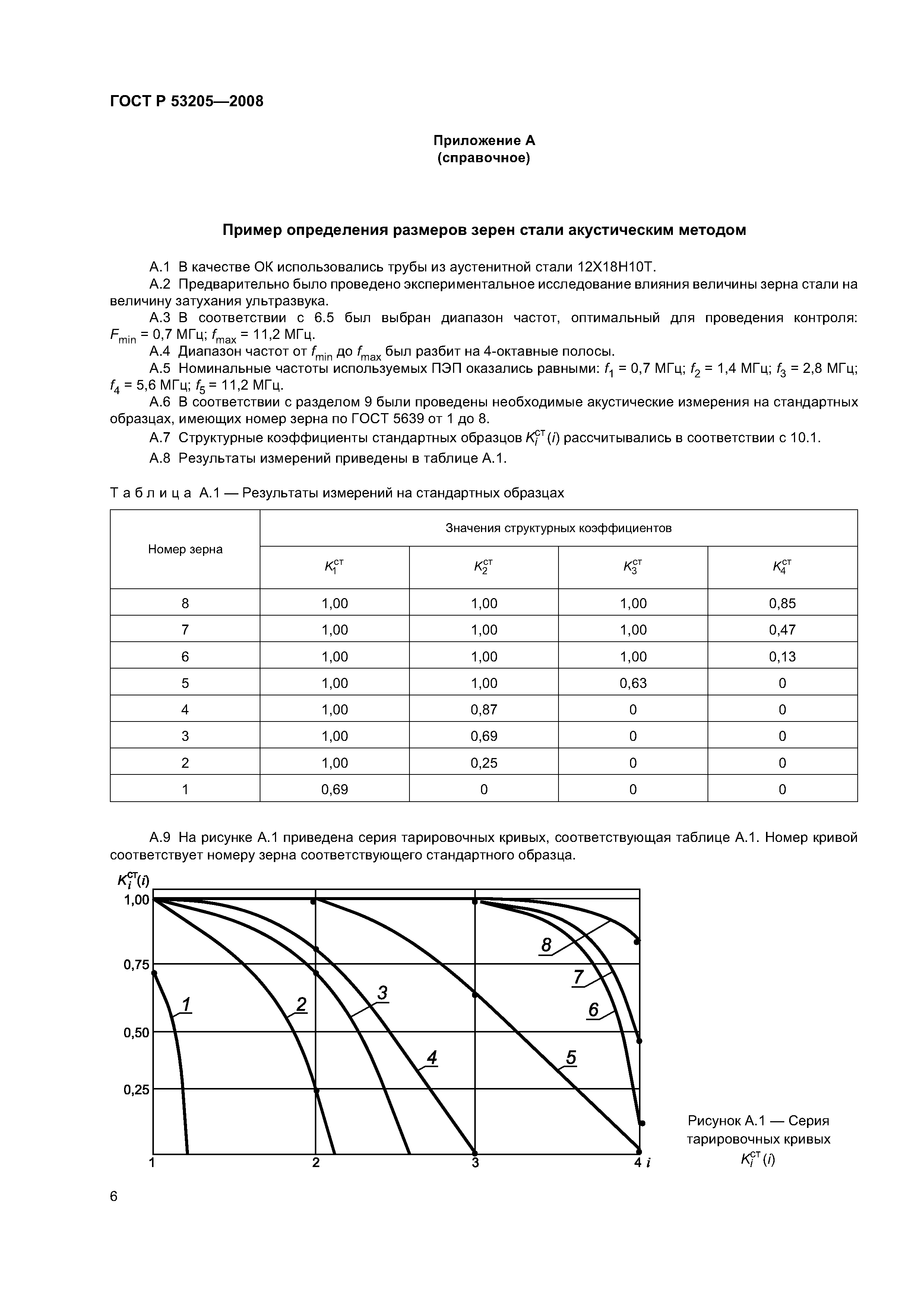 ГОСТ Р 53205-2008