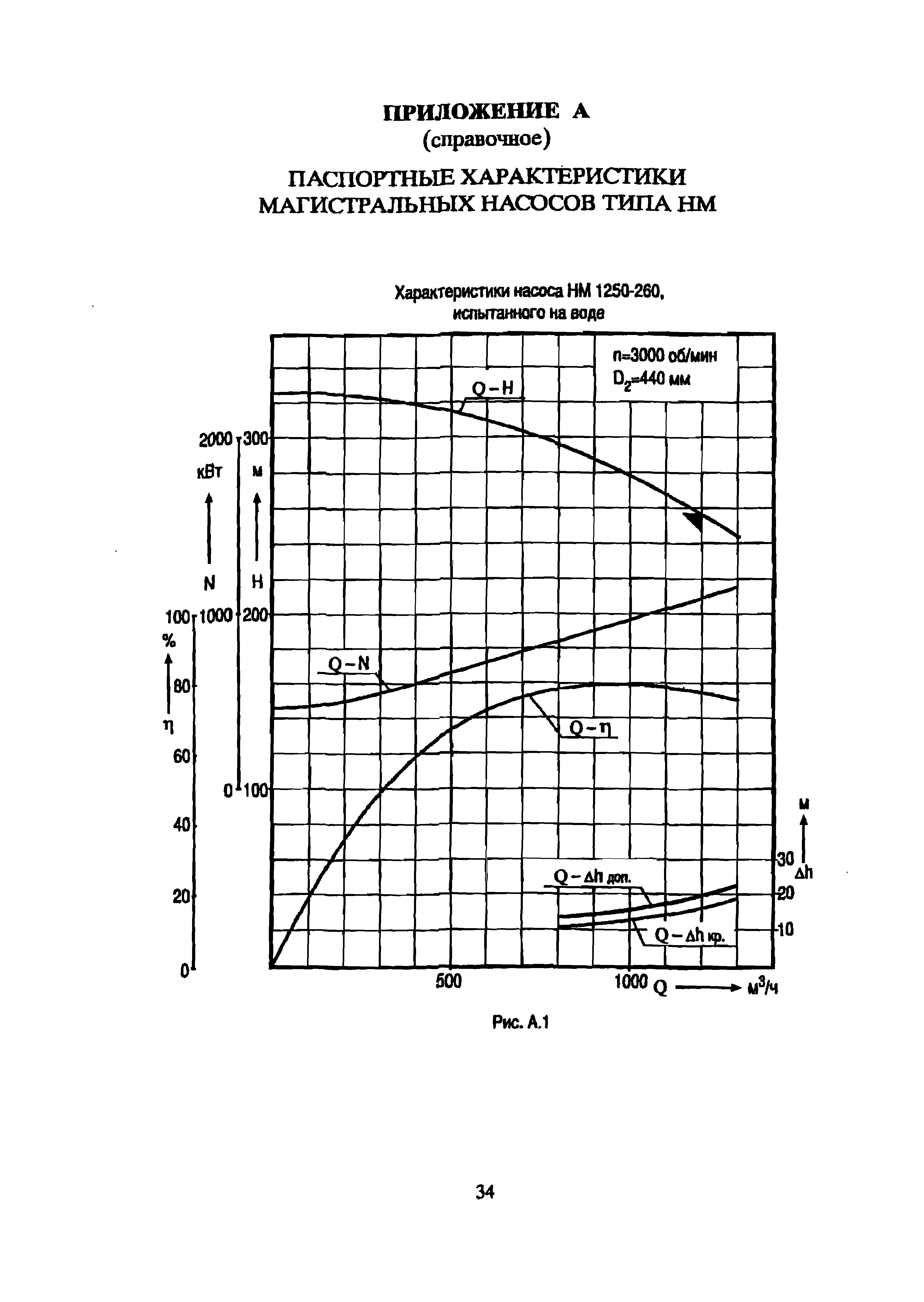 РД 39-0147103-342-89