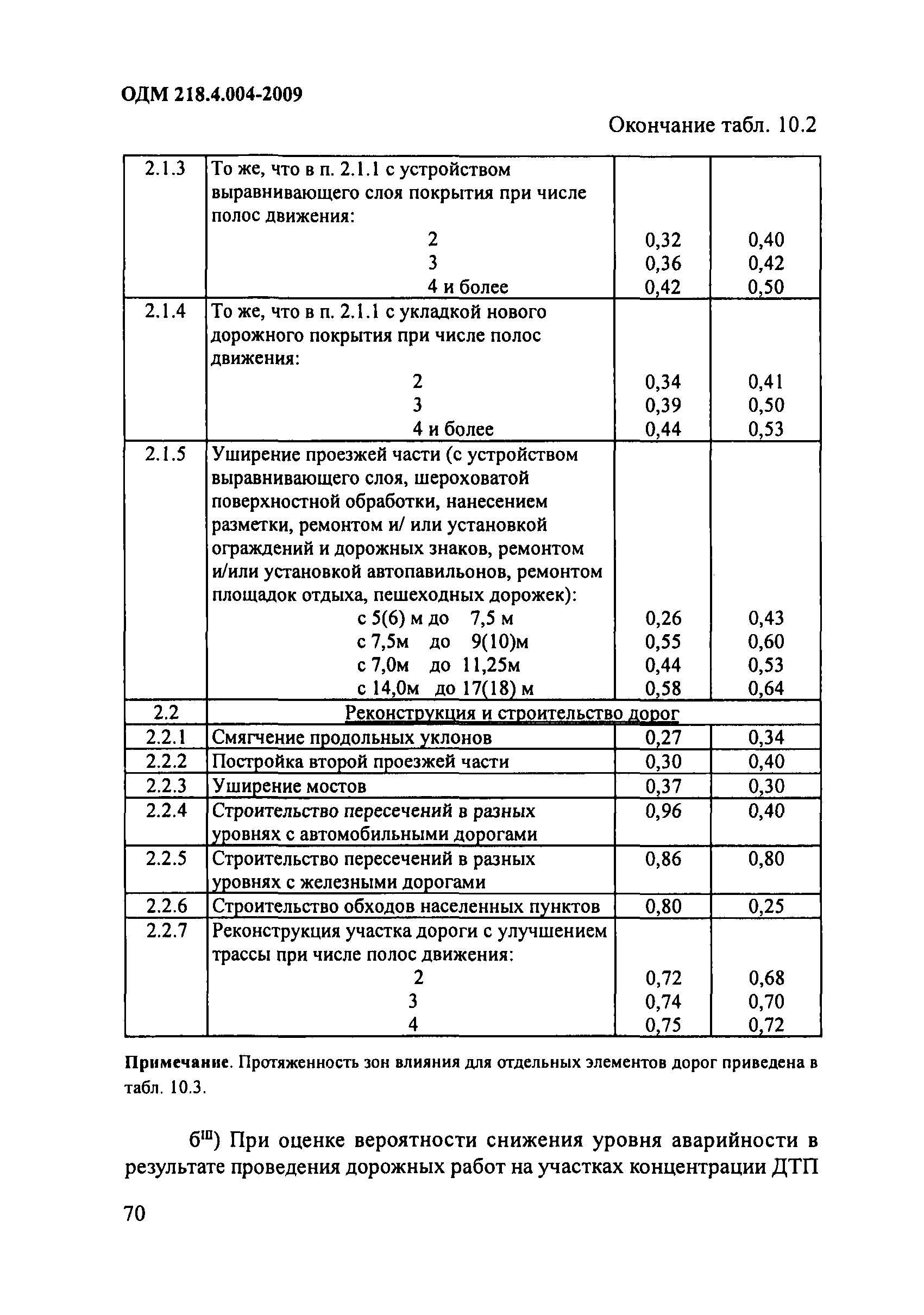 ОДМ 218.4.004-2009