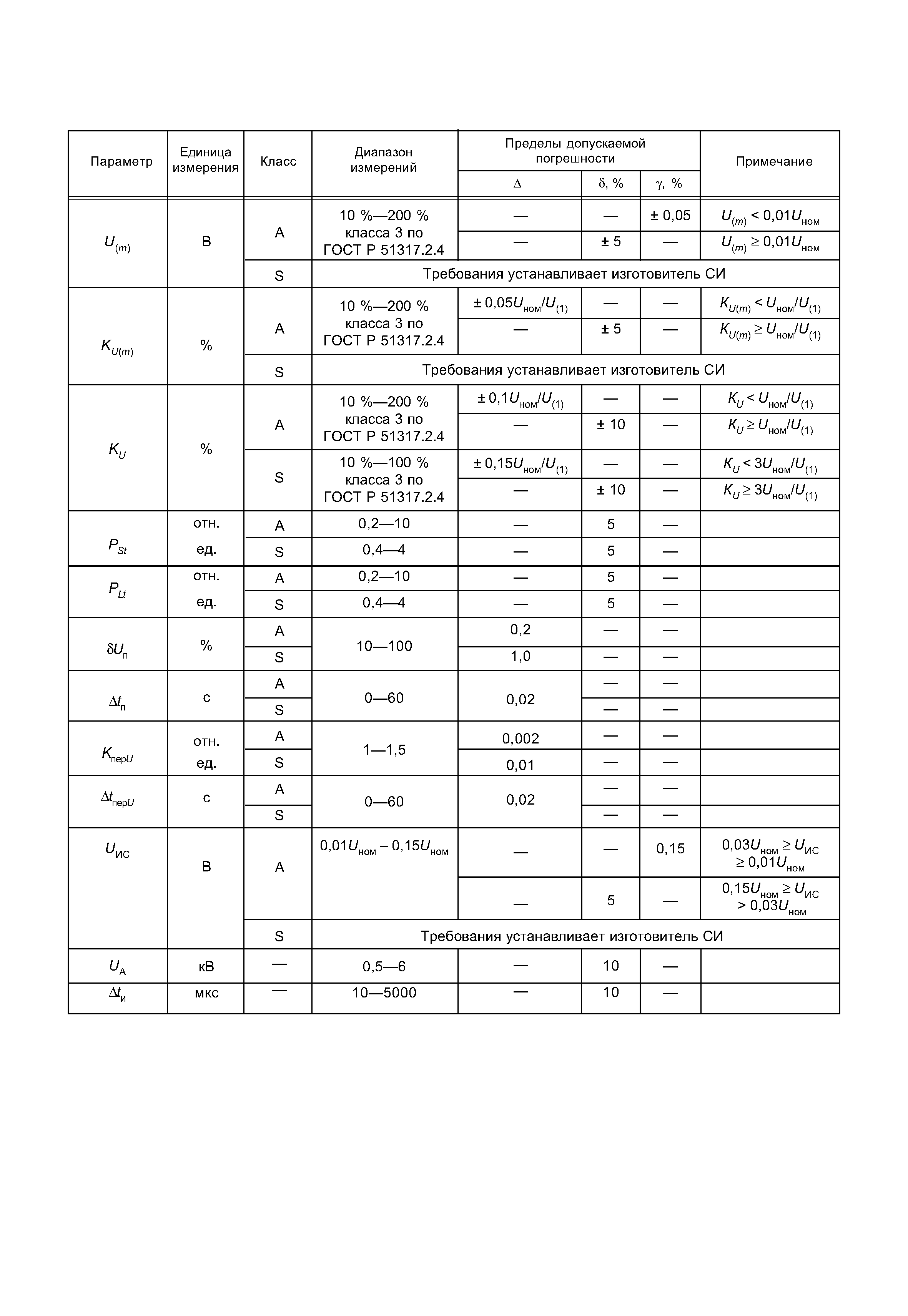 ГОСТ Р 8.655-2009