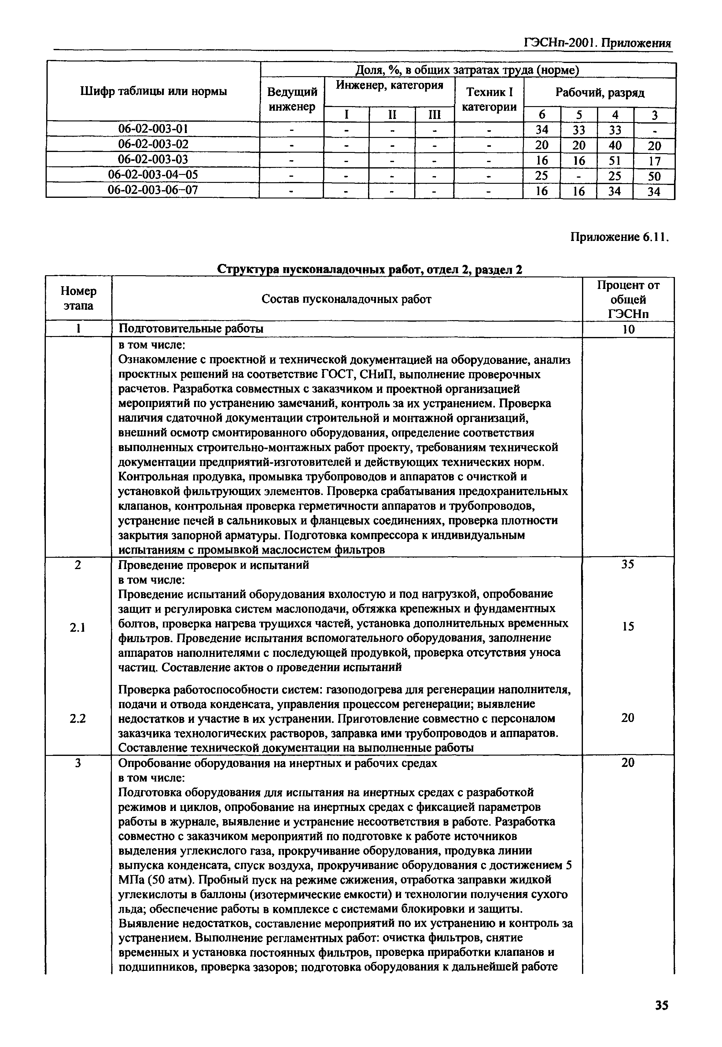 ГЭСНп 2001