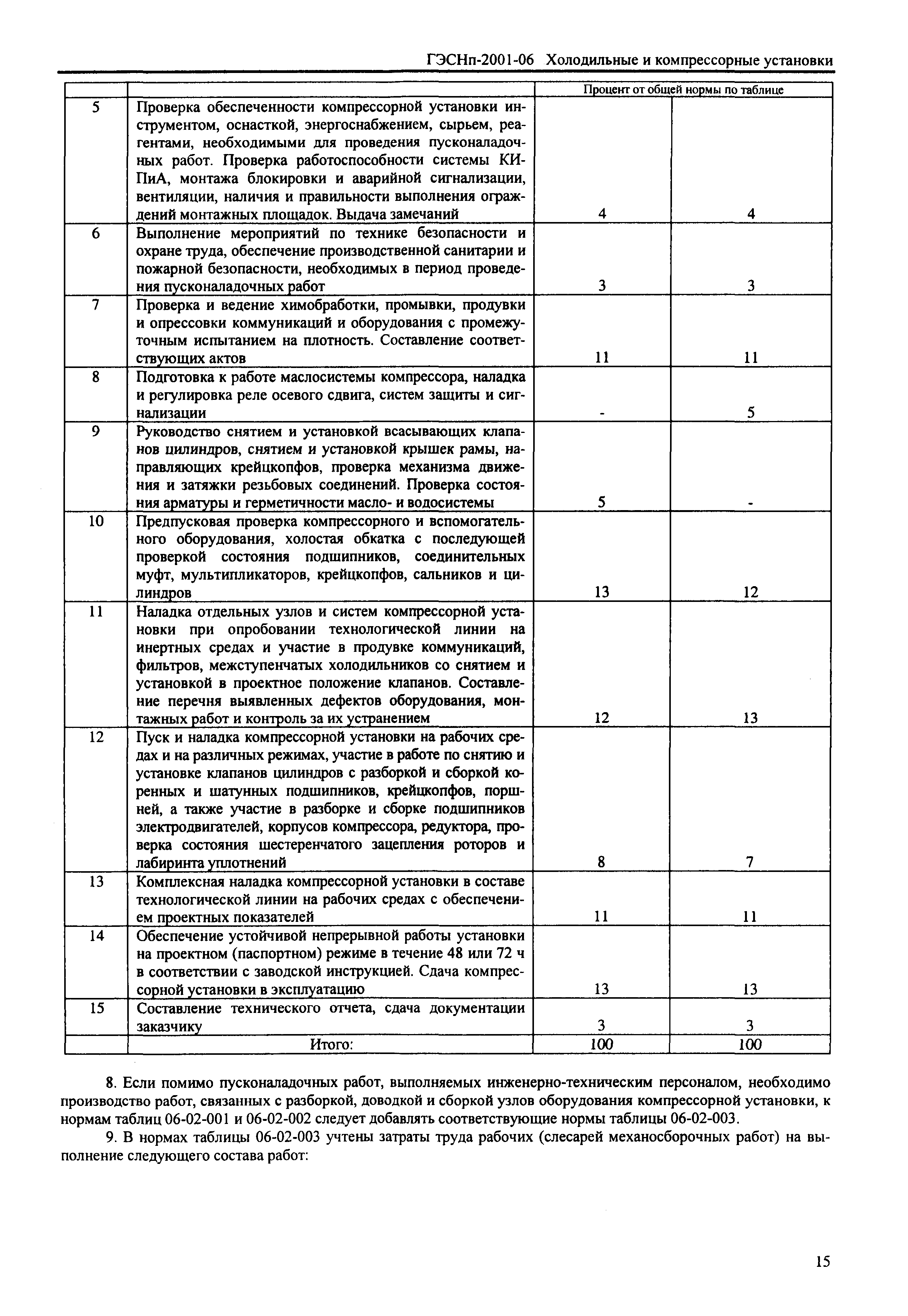 ГЭСНп 2001-06