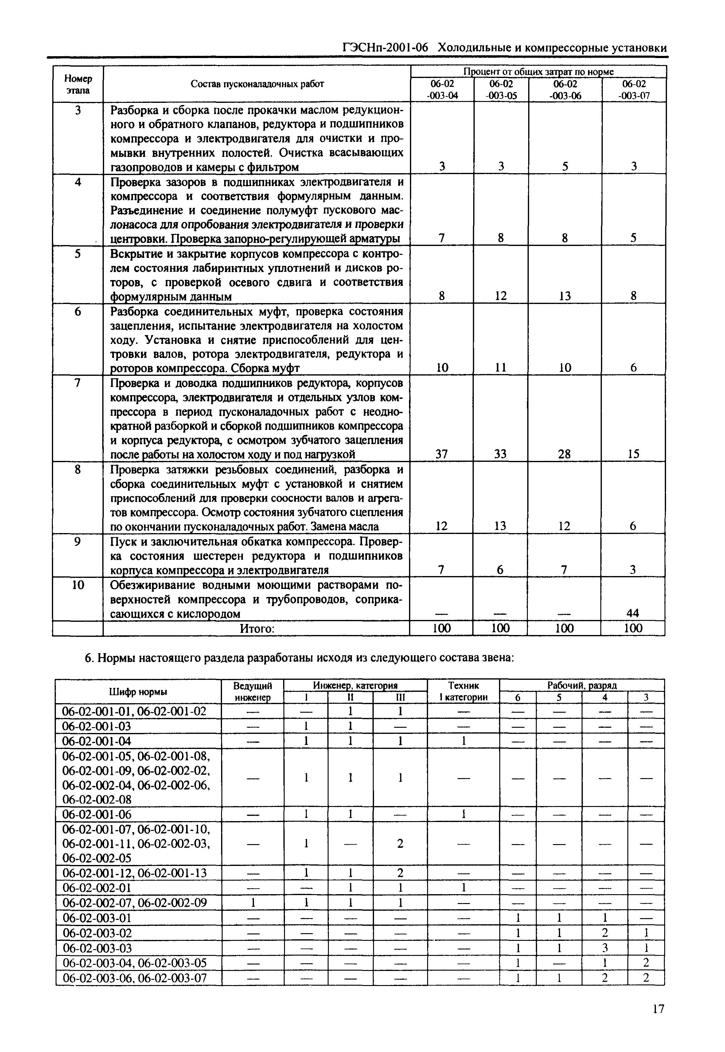 ГЭСНп 2001-06