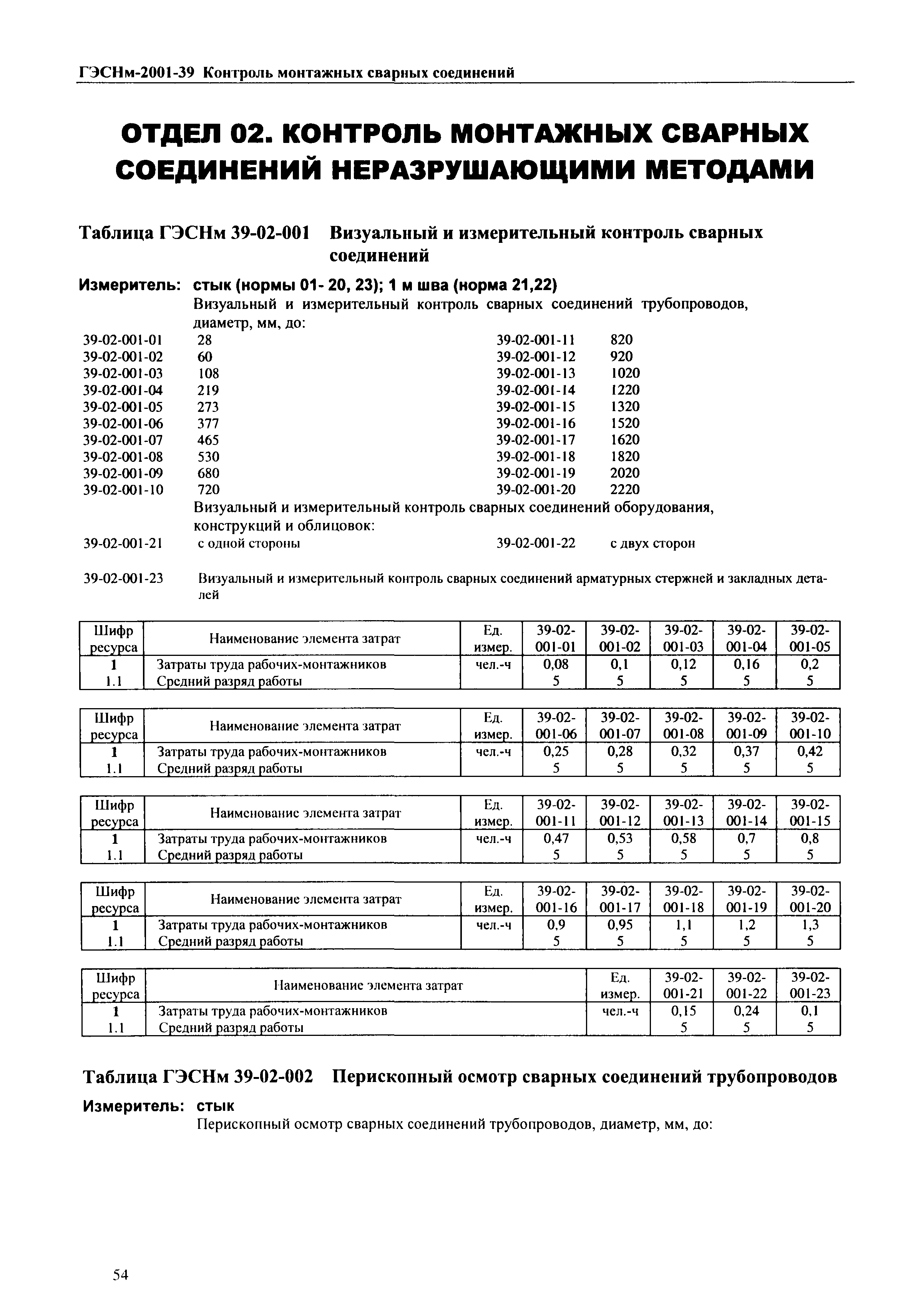 ГЭСНм 2001-39