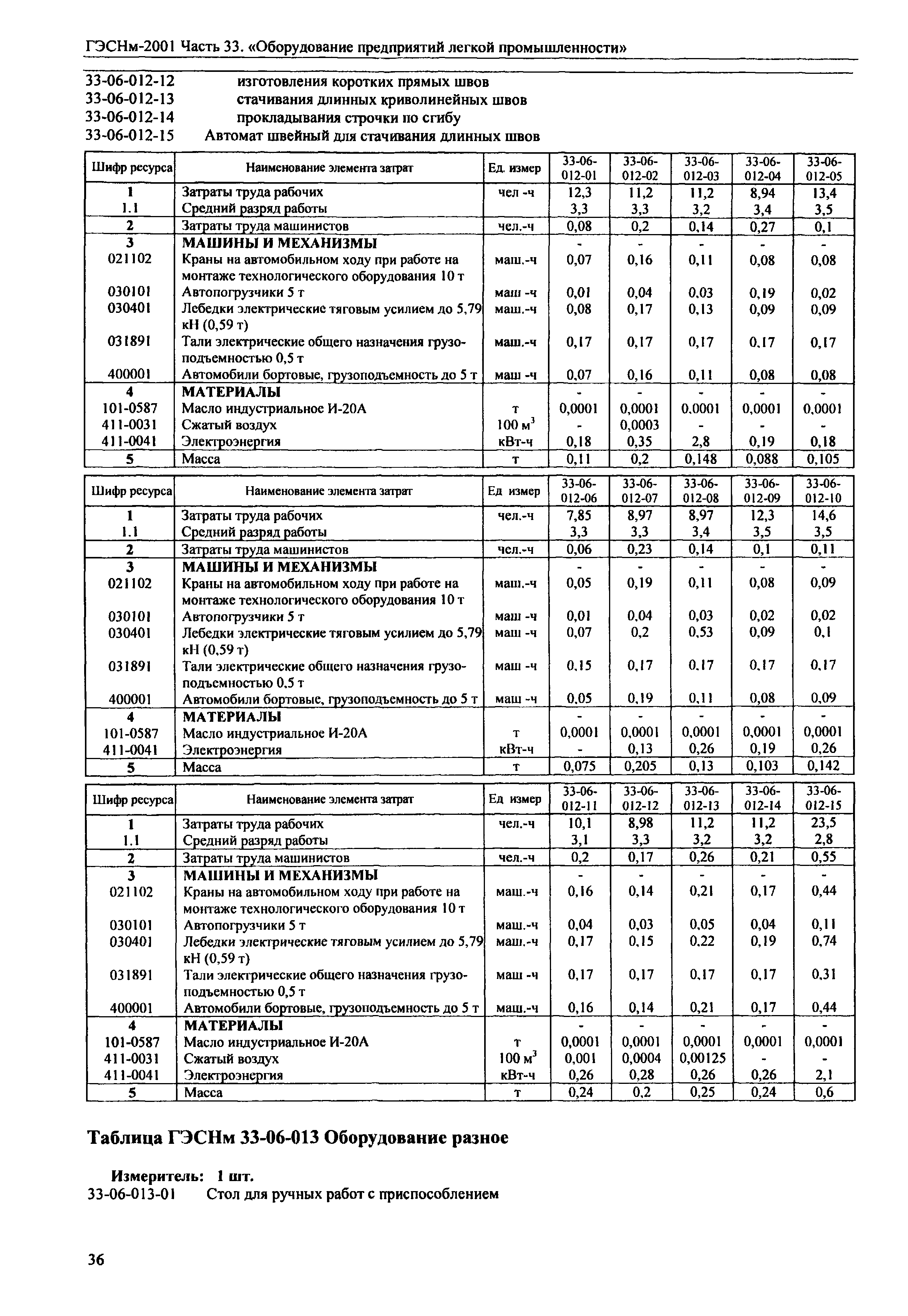 ГЭСНм 2001-33