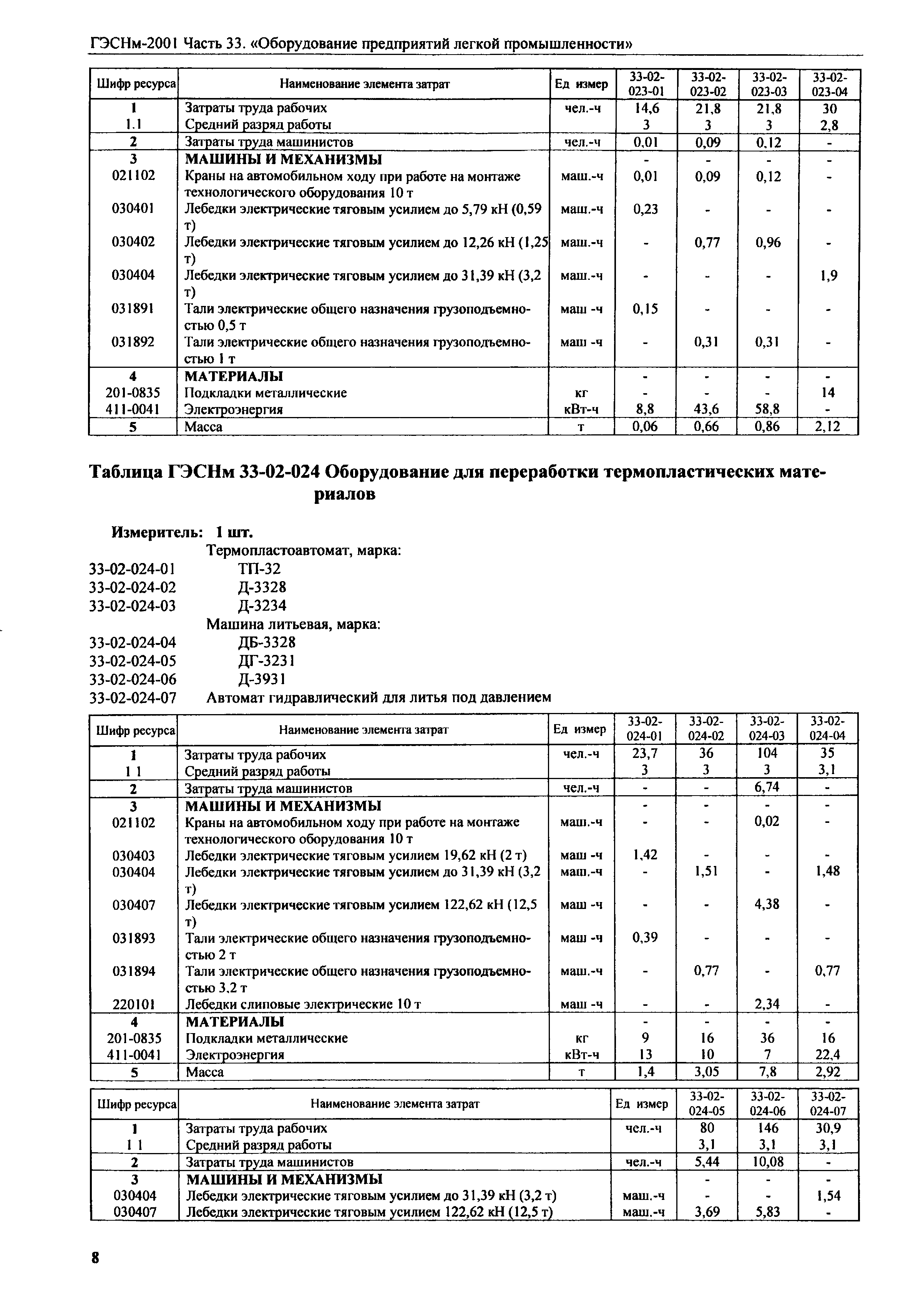 ГЭСНм 2001-33