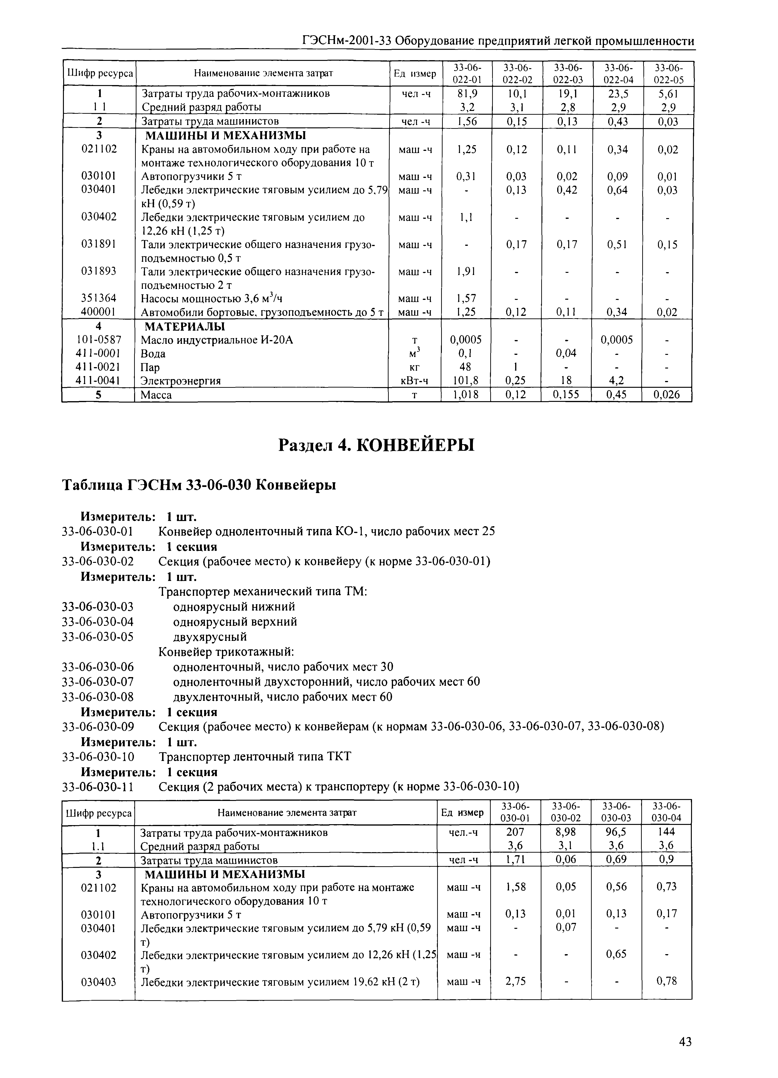 ГЭСНм 2001-33