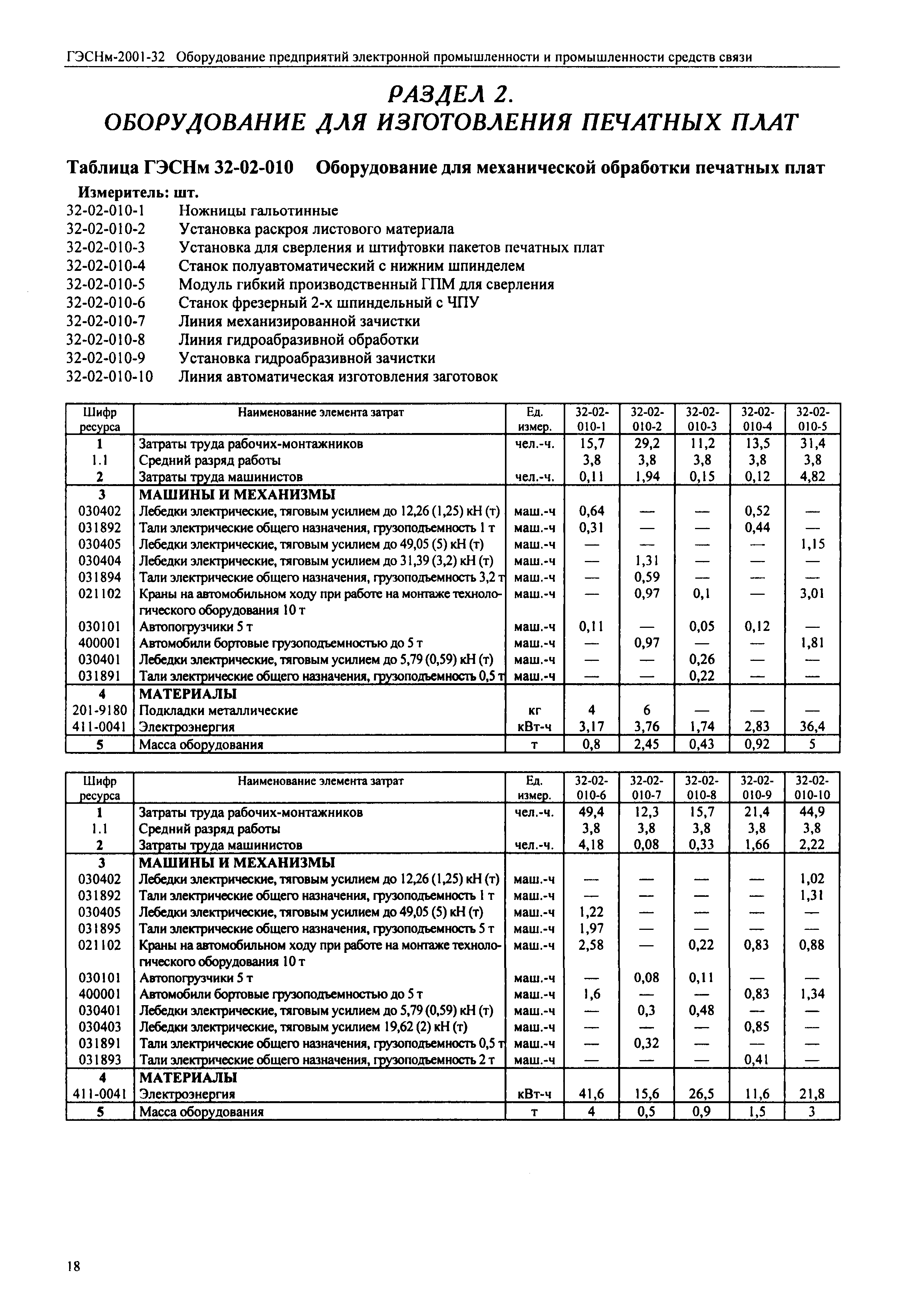 ГЭСНм 2001-32