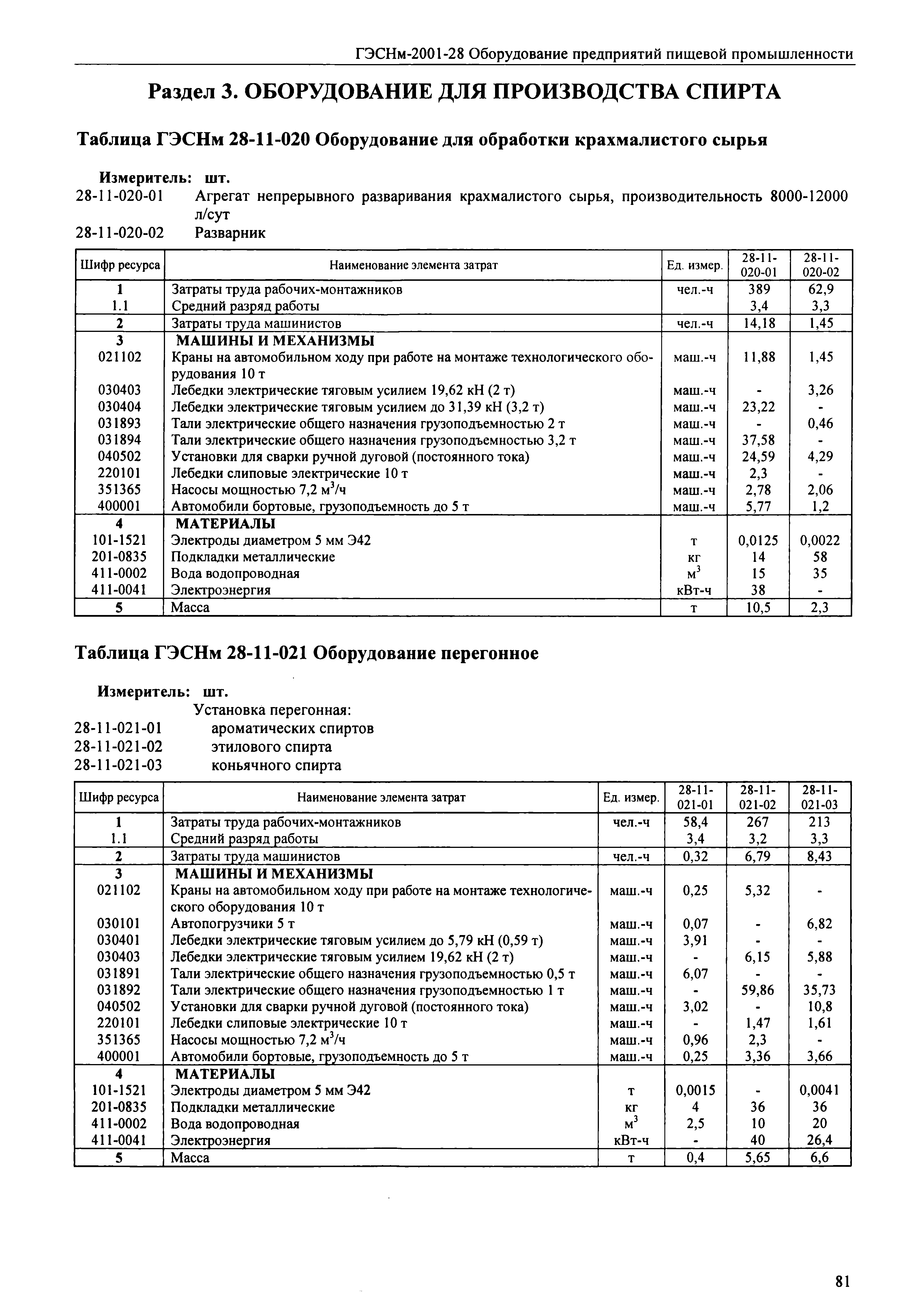 ГЭСНм 2001-28