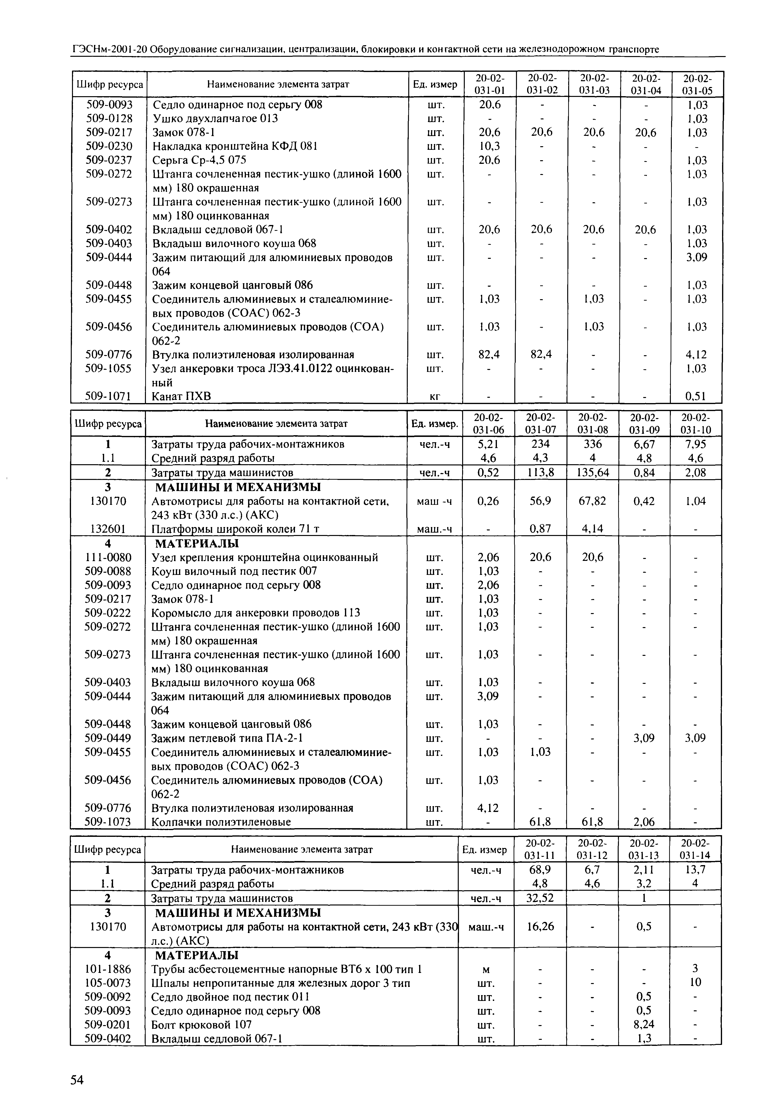 ГЭСНм 2001-20