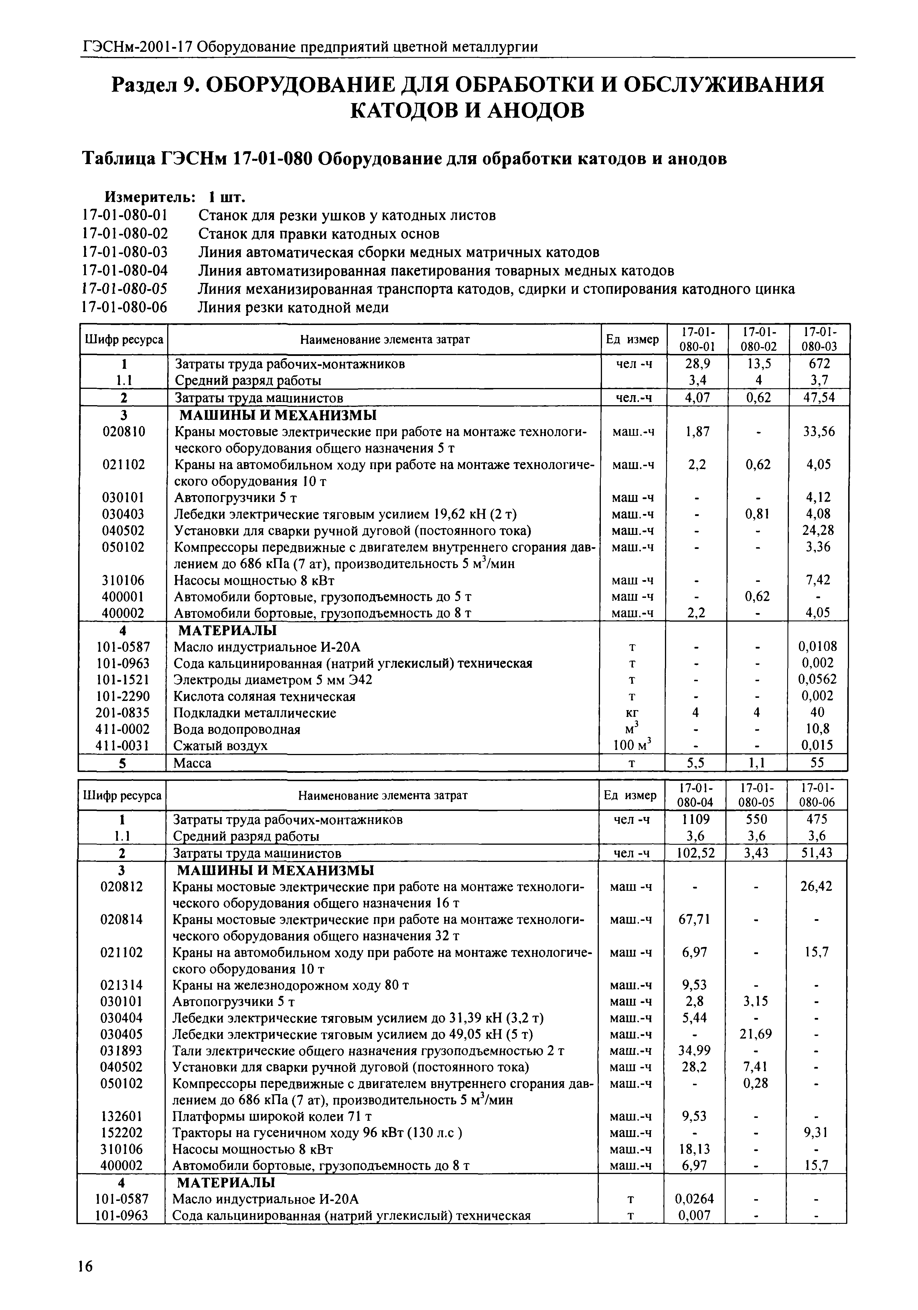 ГЭСНм 2001-17