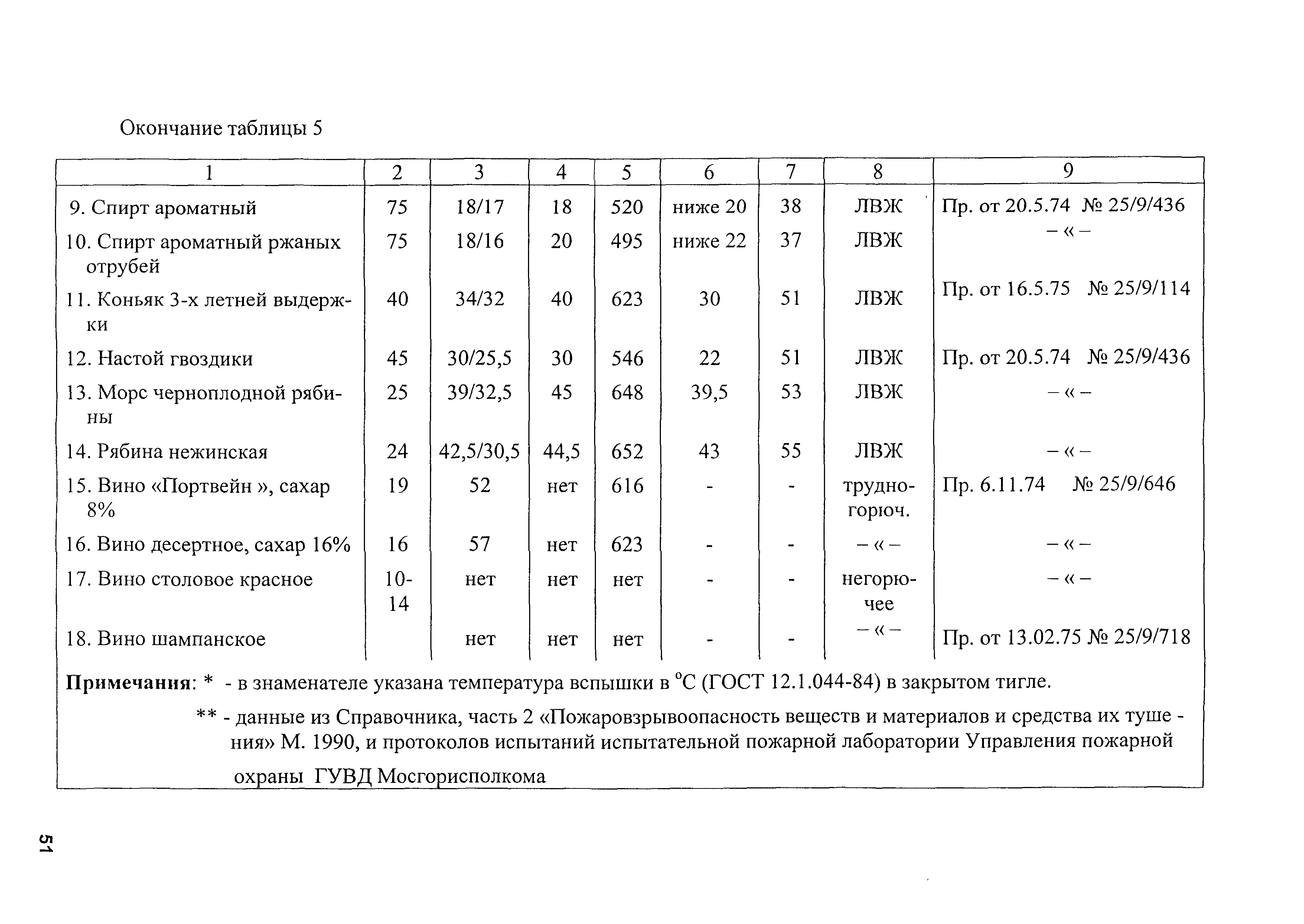 ВСН 13-2002