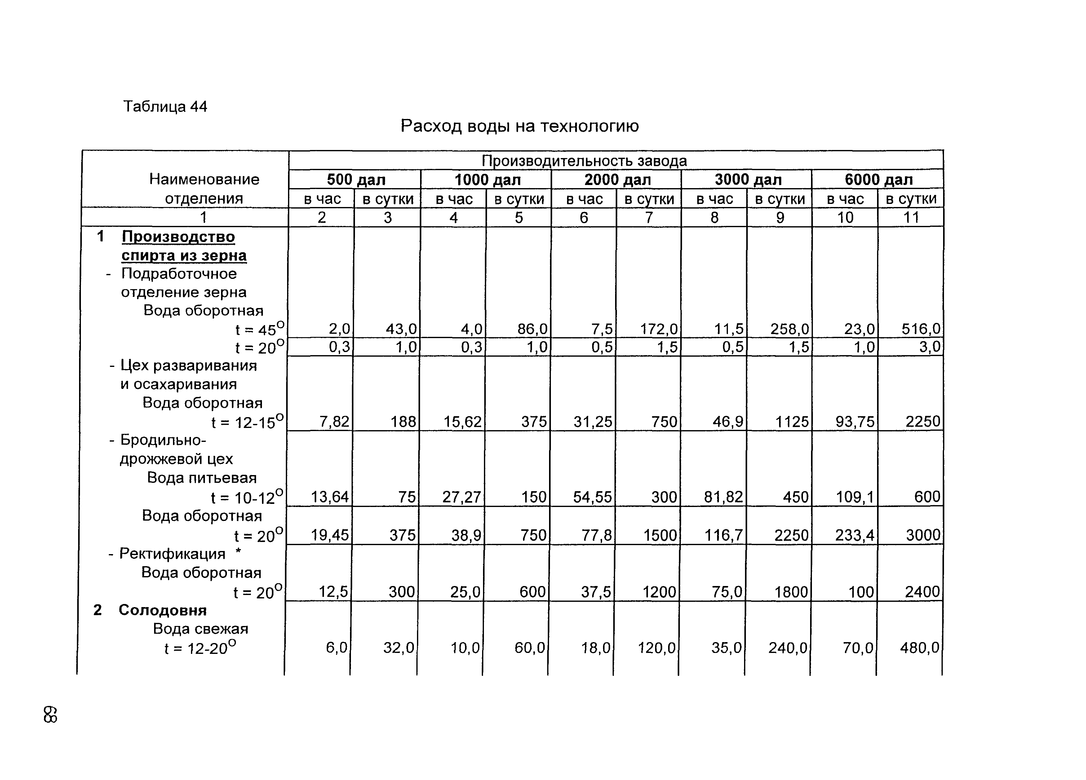 НТП 10-12976-2000*