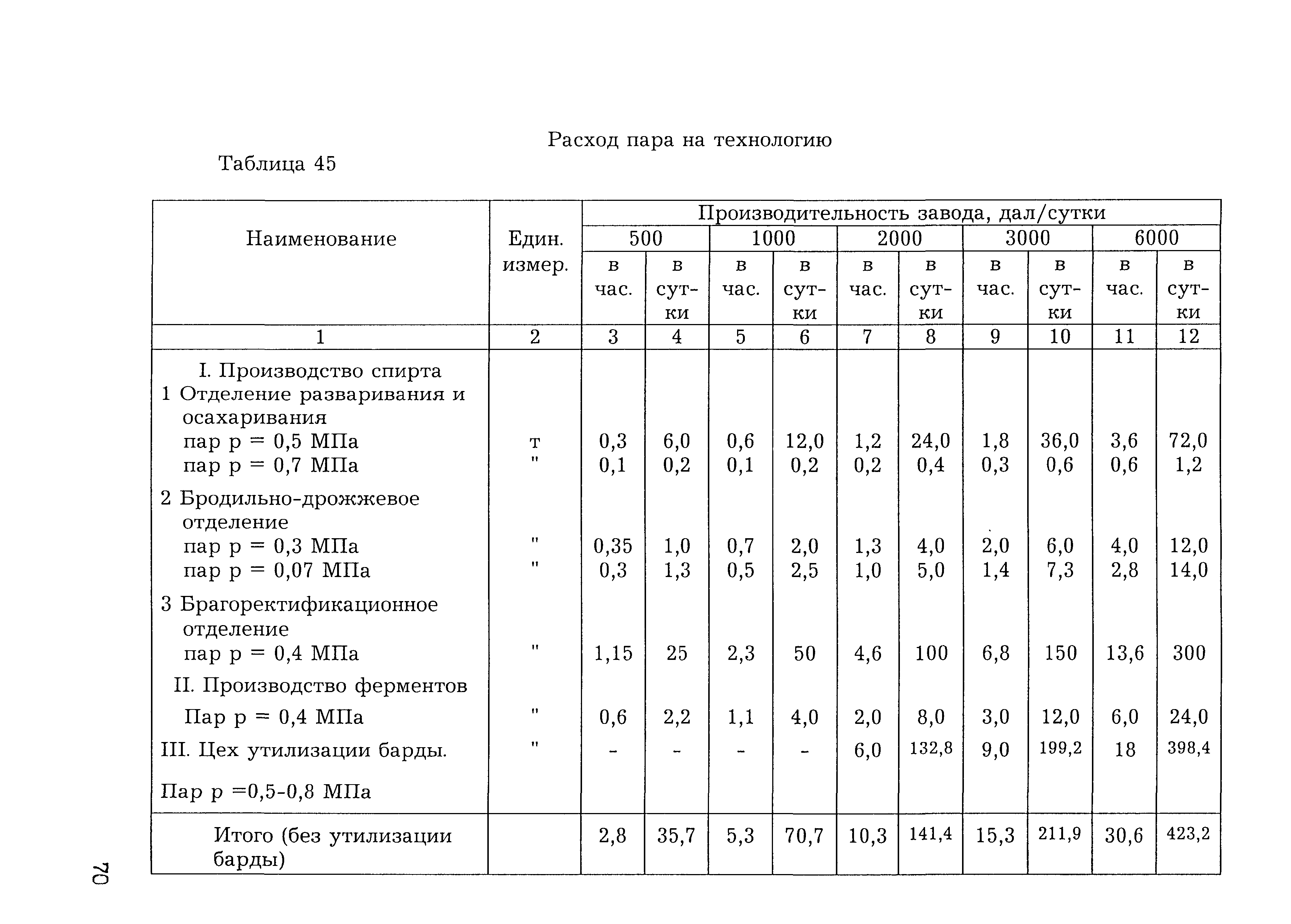 НТП 10-12976-2000*