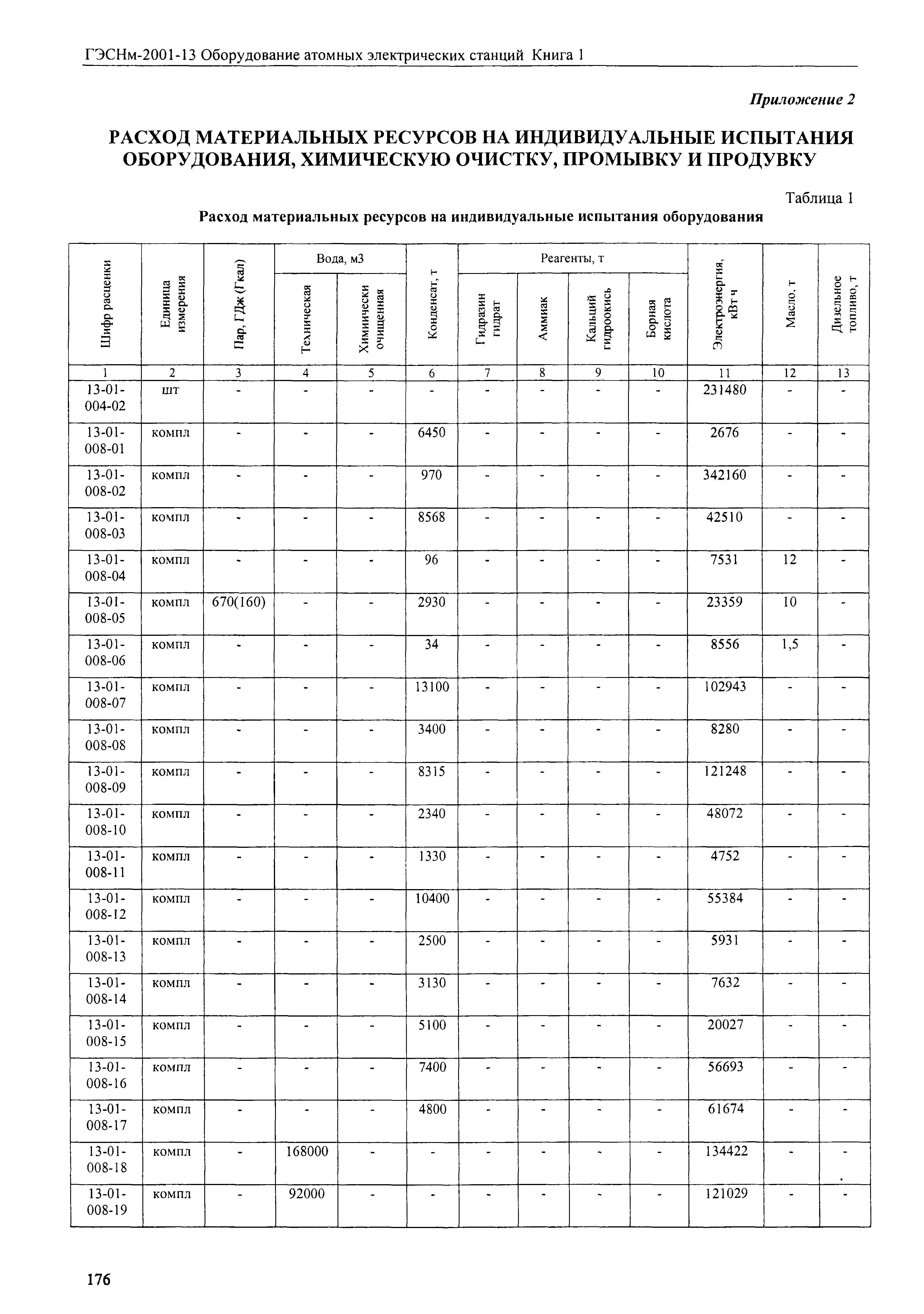 ГЭСНм 2001-13