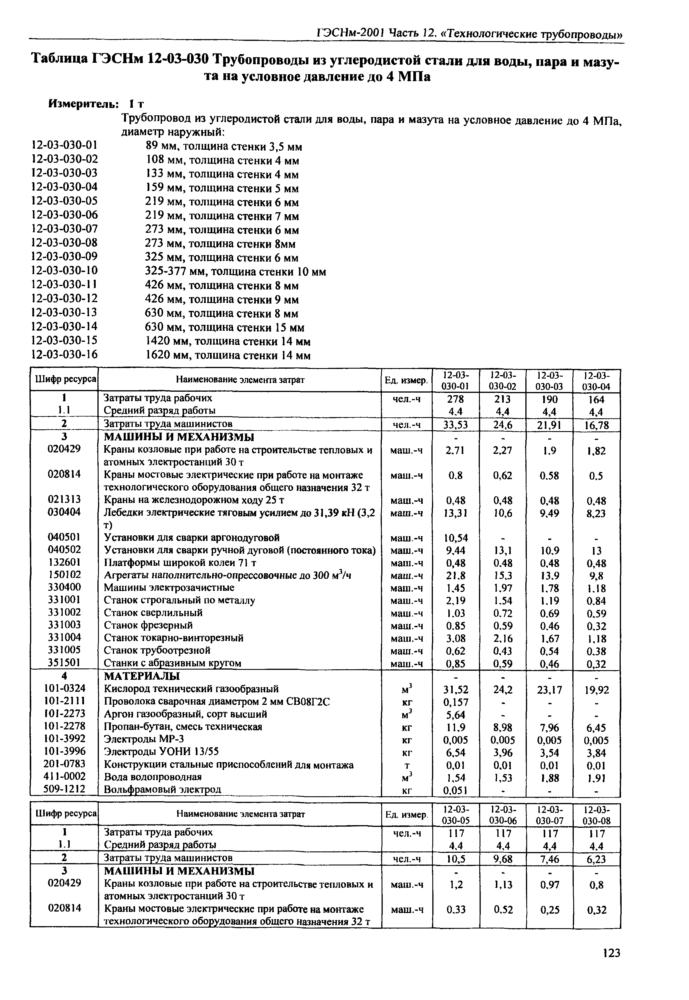 ГЭСНм 2001-12