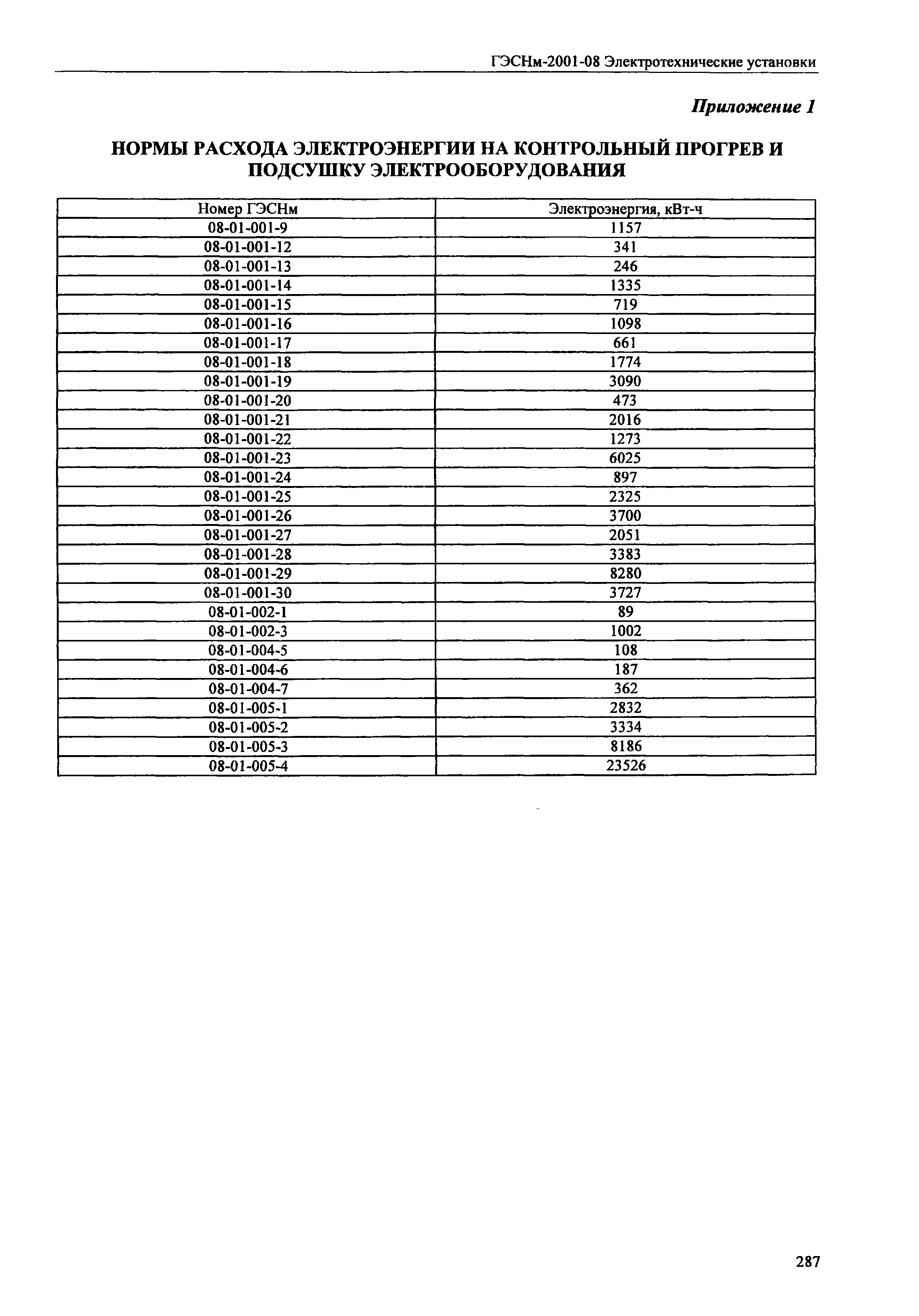 ГЭСНм 2001-08