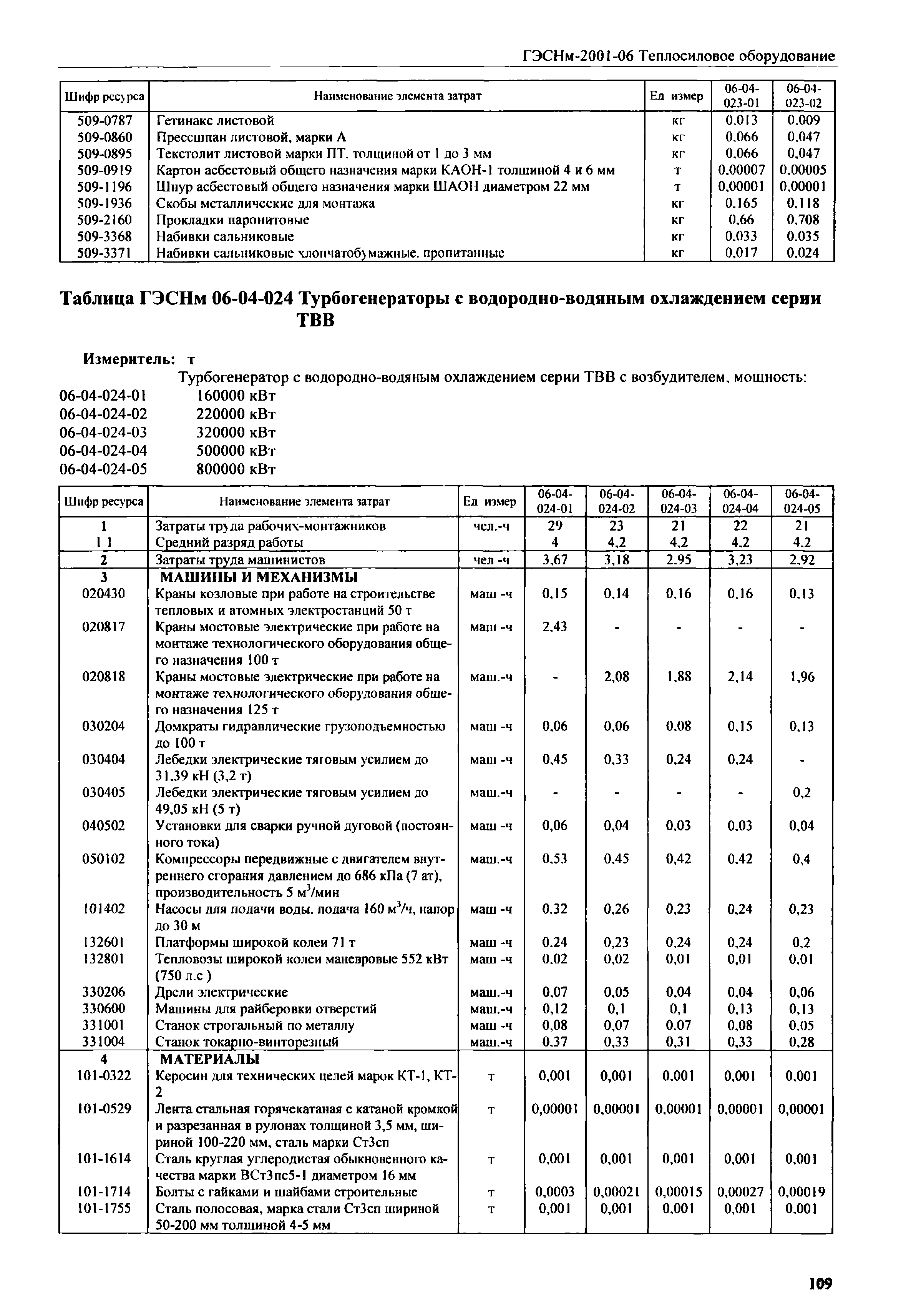 ГЭСНм 2001-06