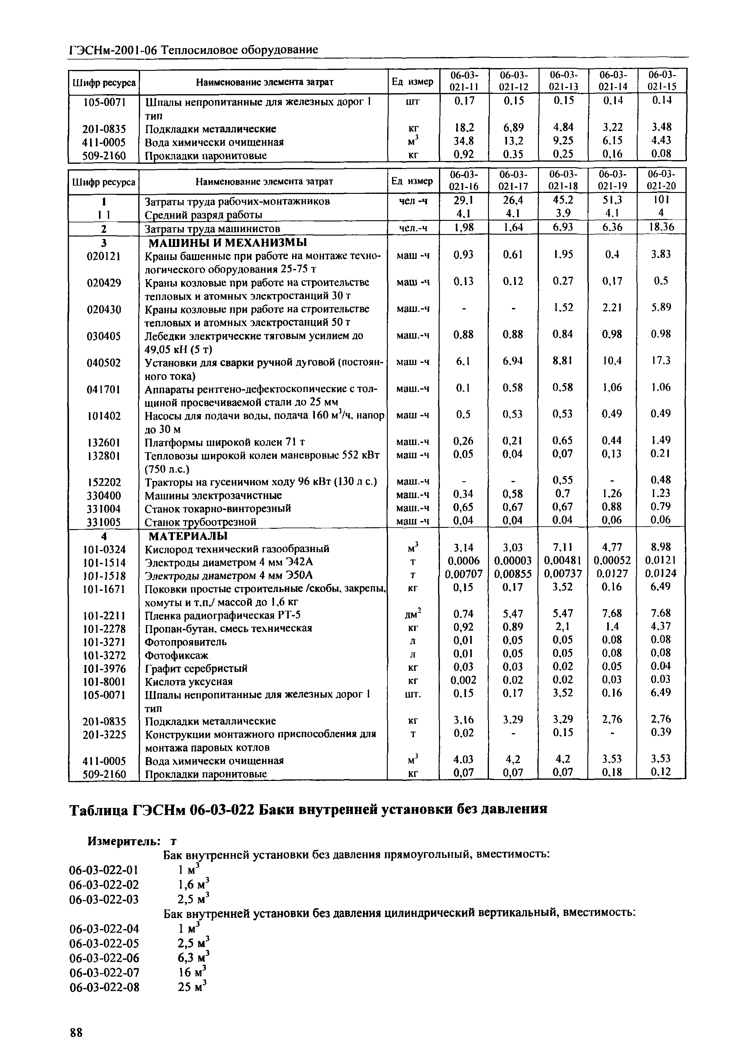 ГЭСНм 2001-06