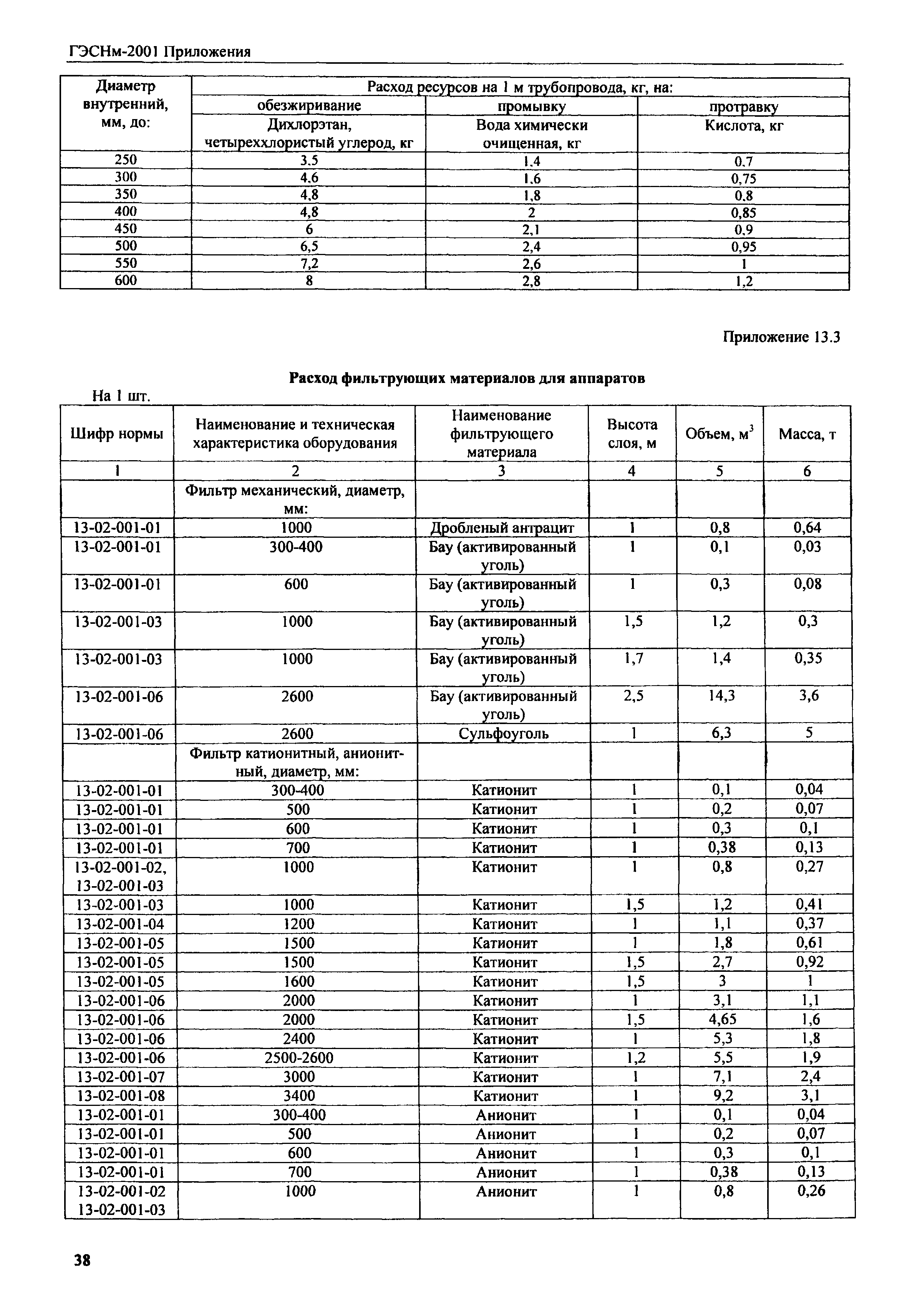 ГЭСНм 2001