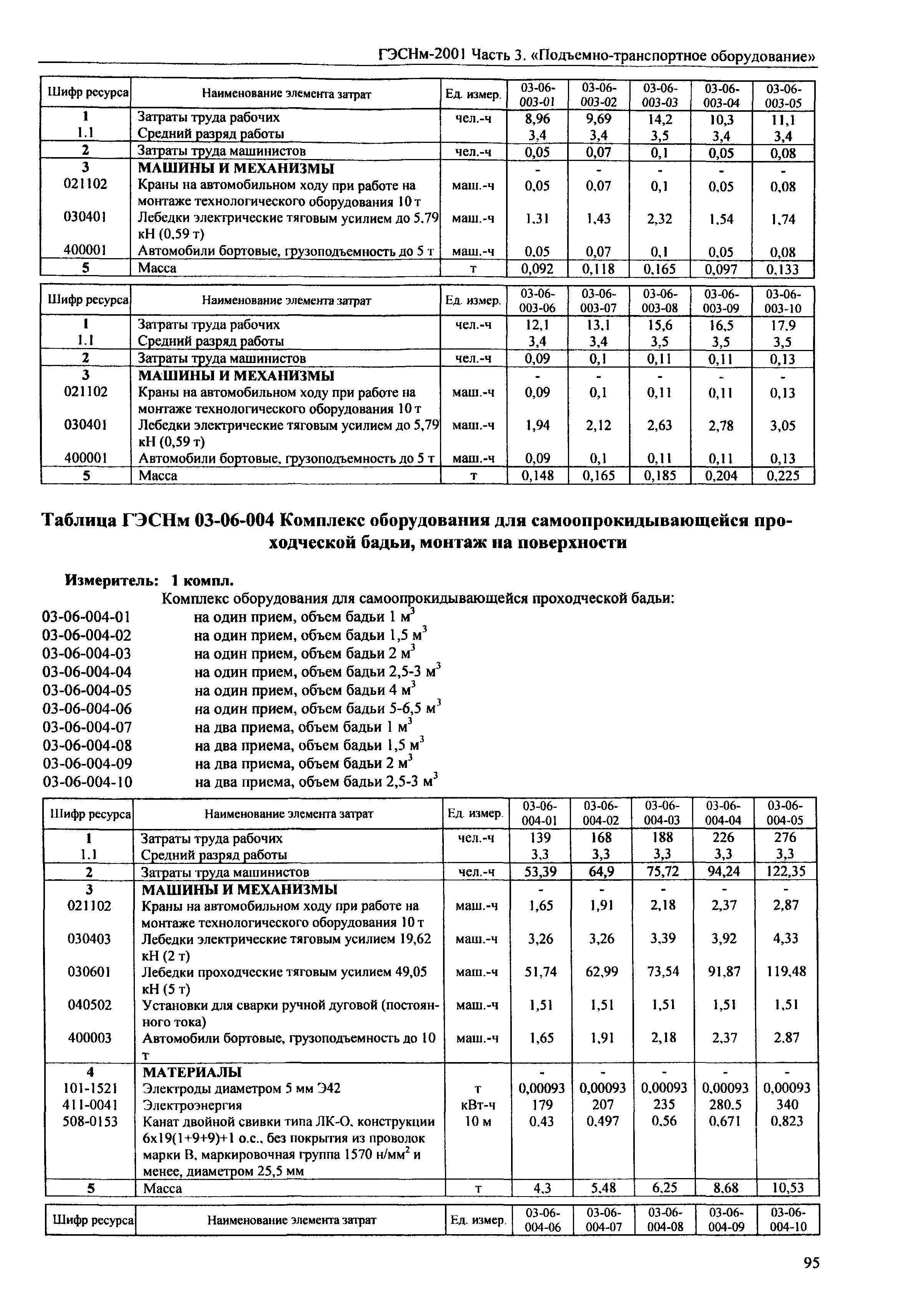 ГЭСНм 2001-03