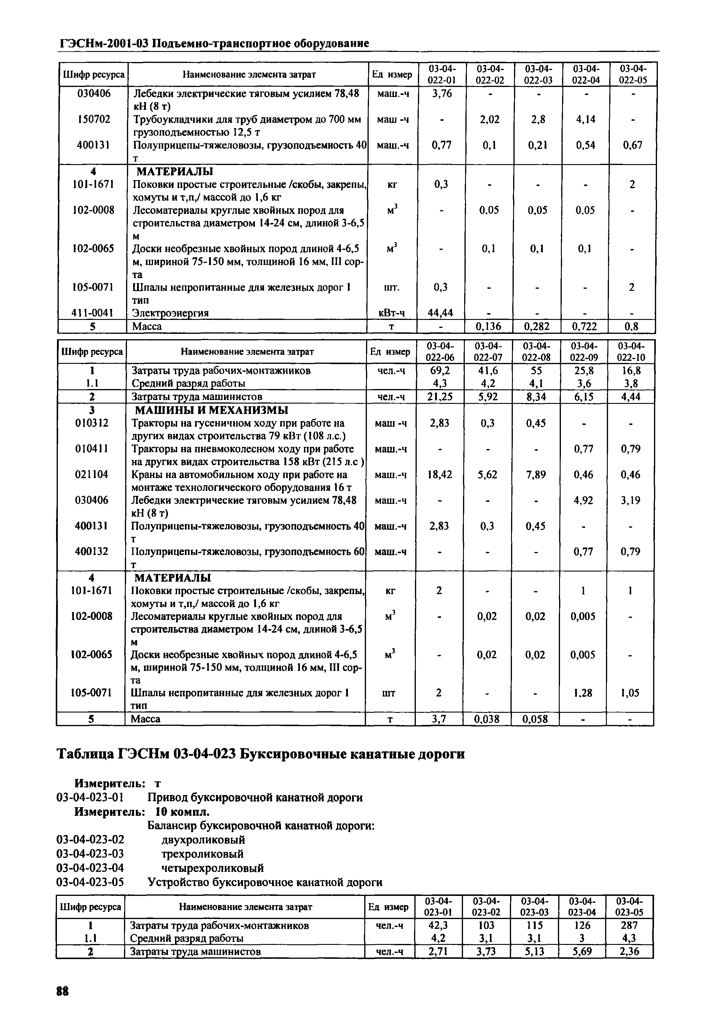 ГЭСНм 2001-03