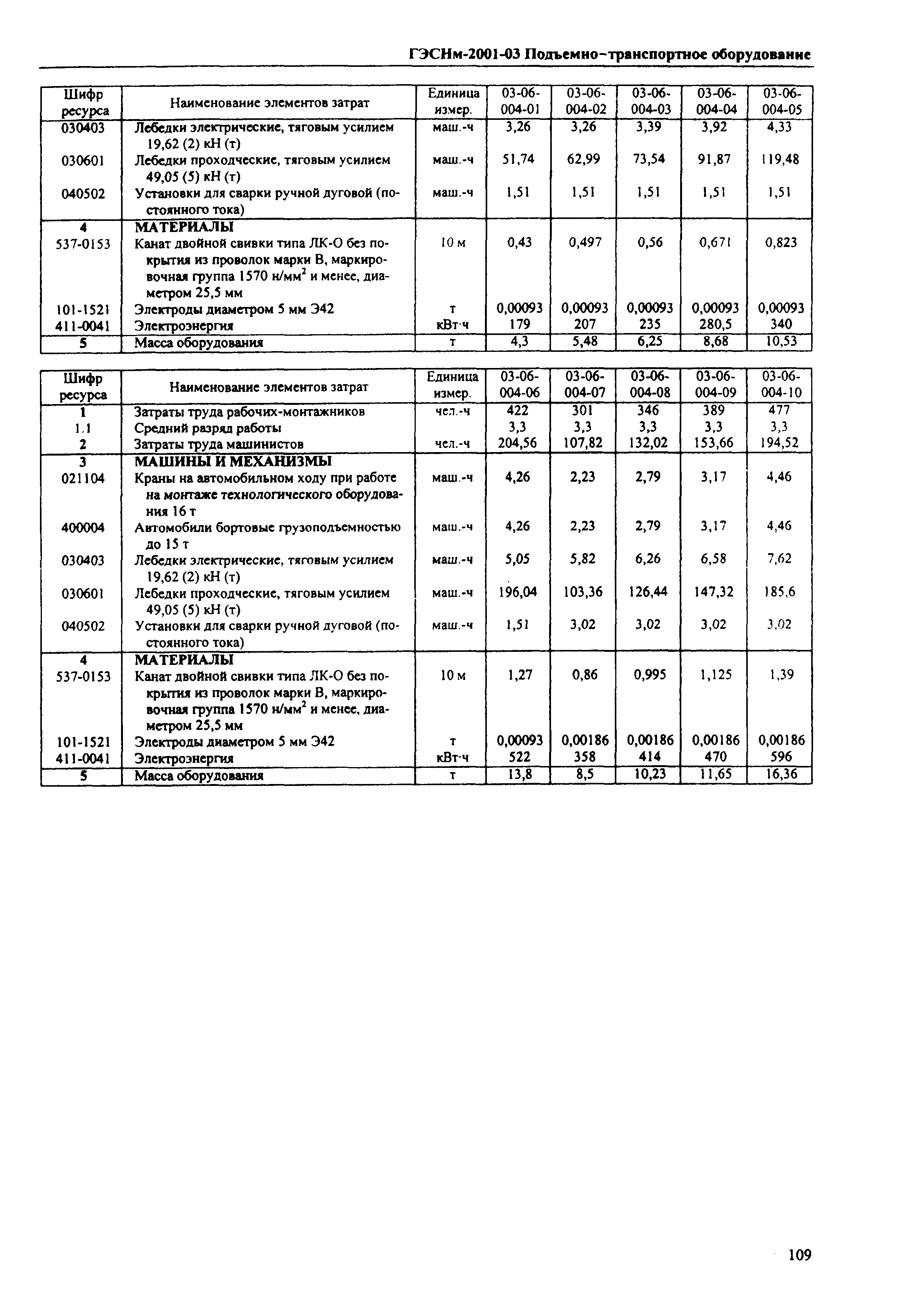 ГЭСНм 2001-03