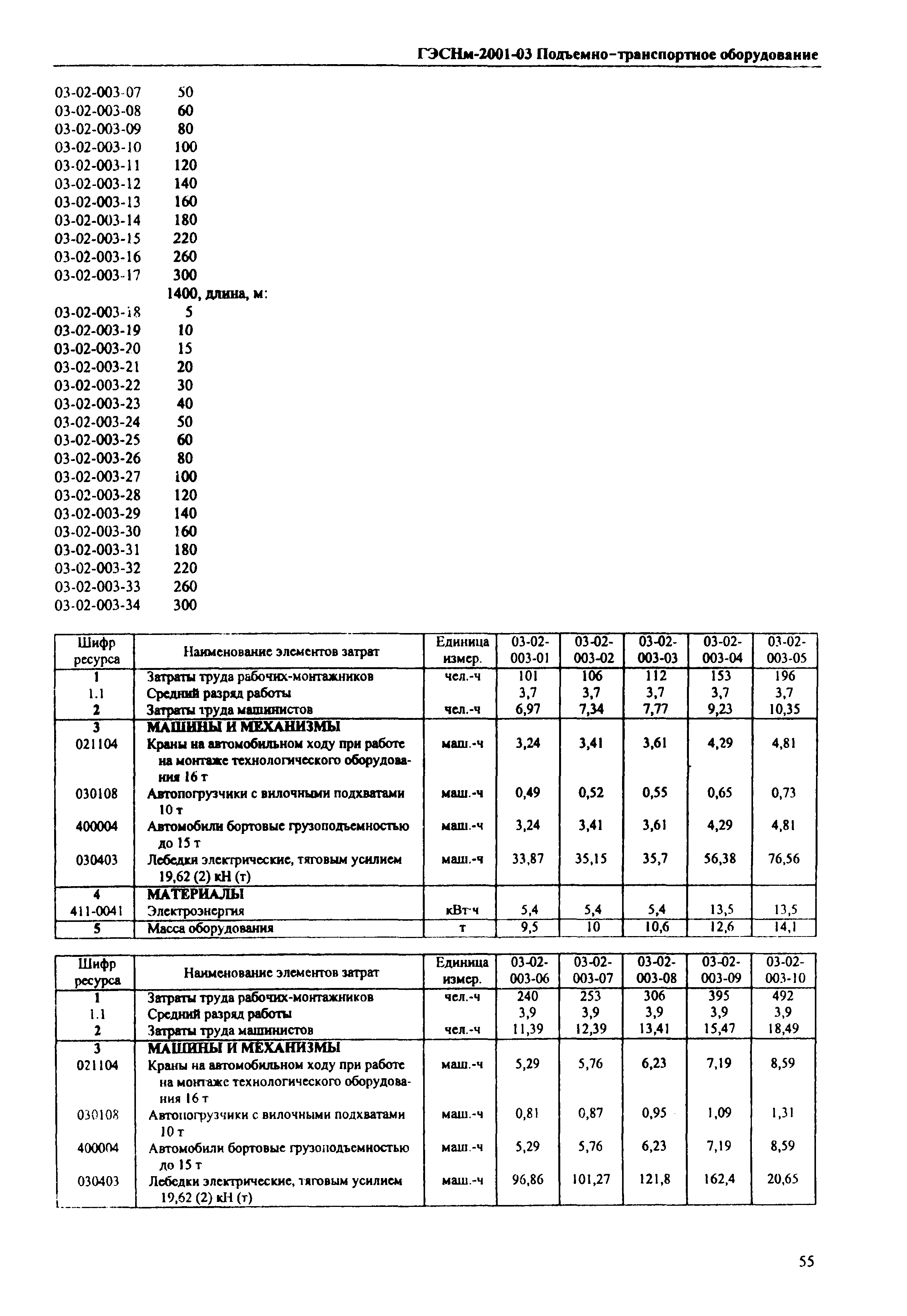 ГЭСНм 2001-03