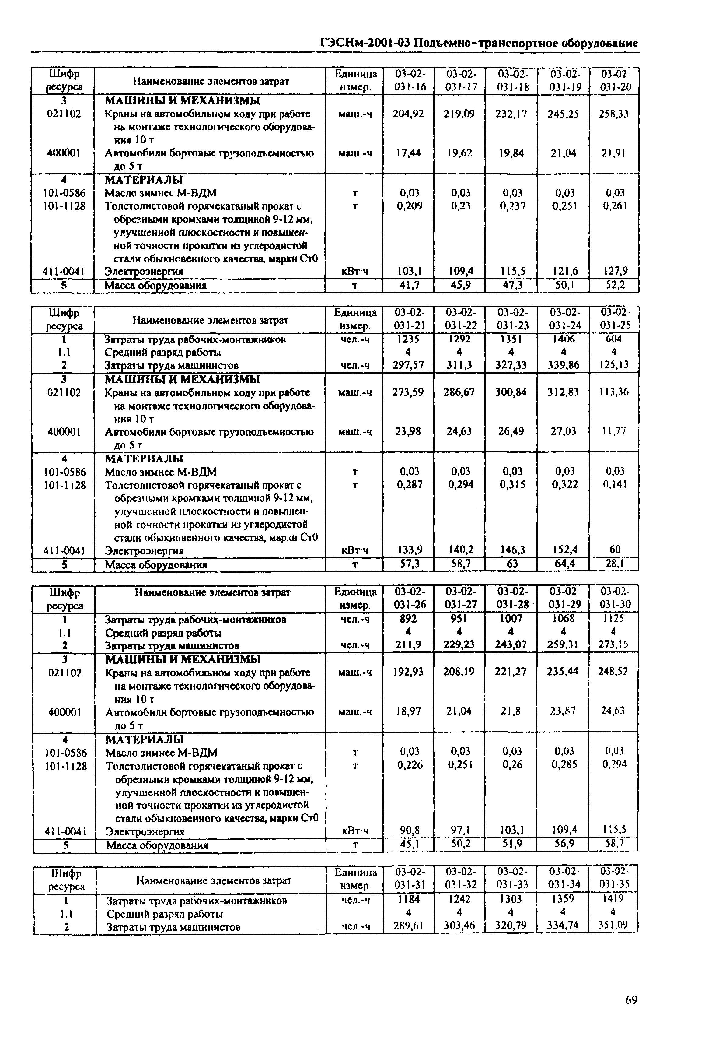 ГЭСНм 2001-03