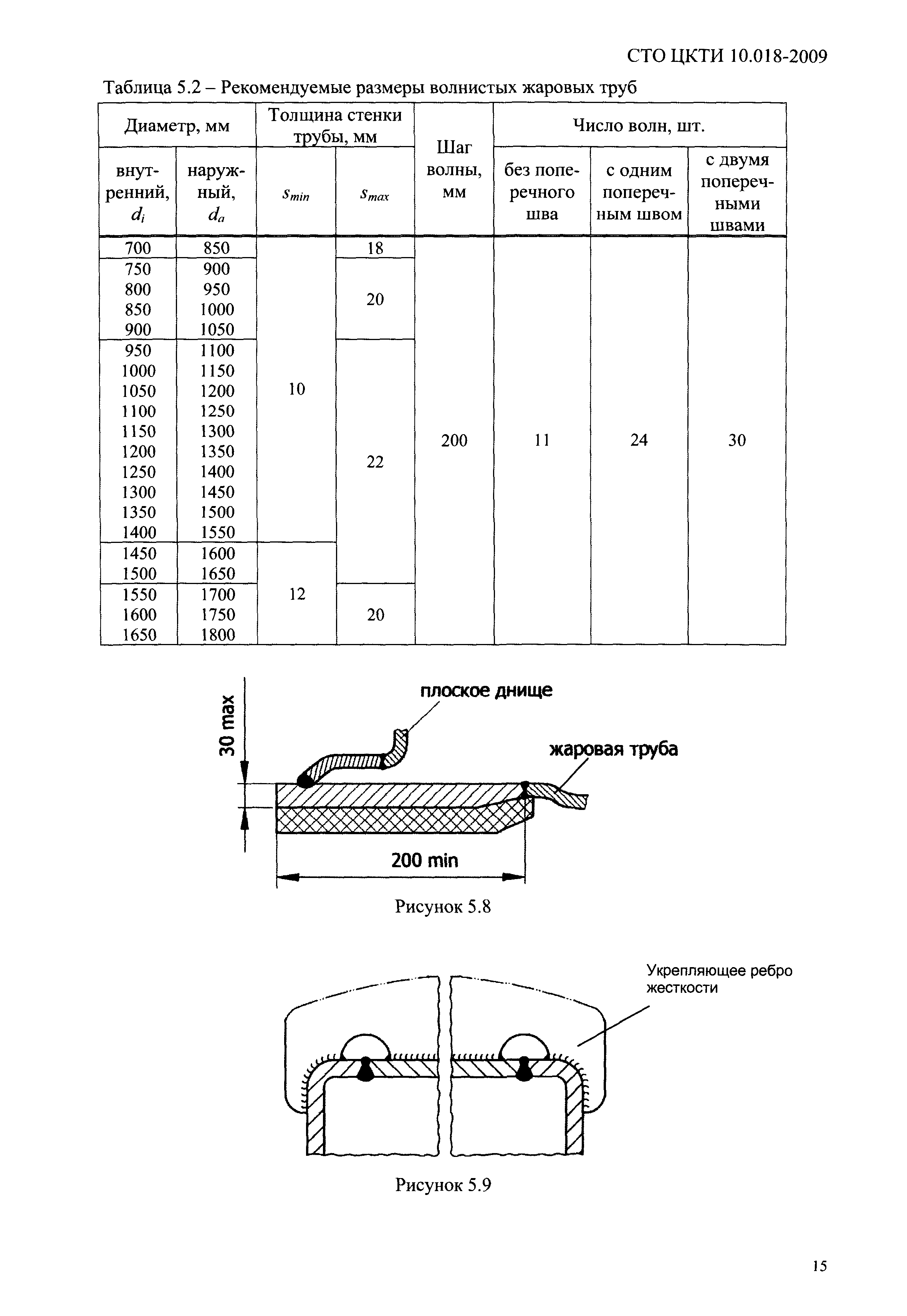 СТО ЦКТИ 10.018-2009