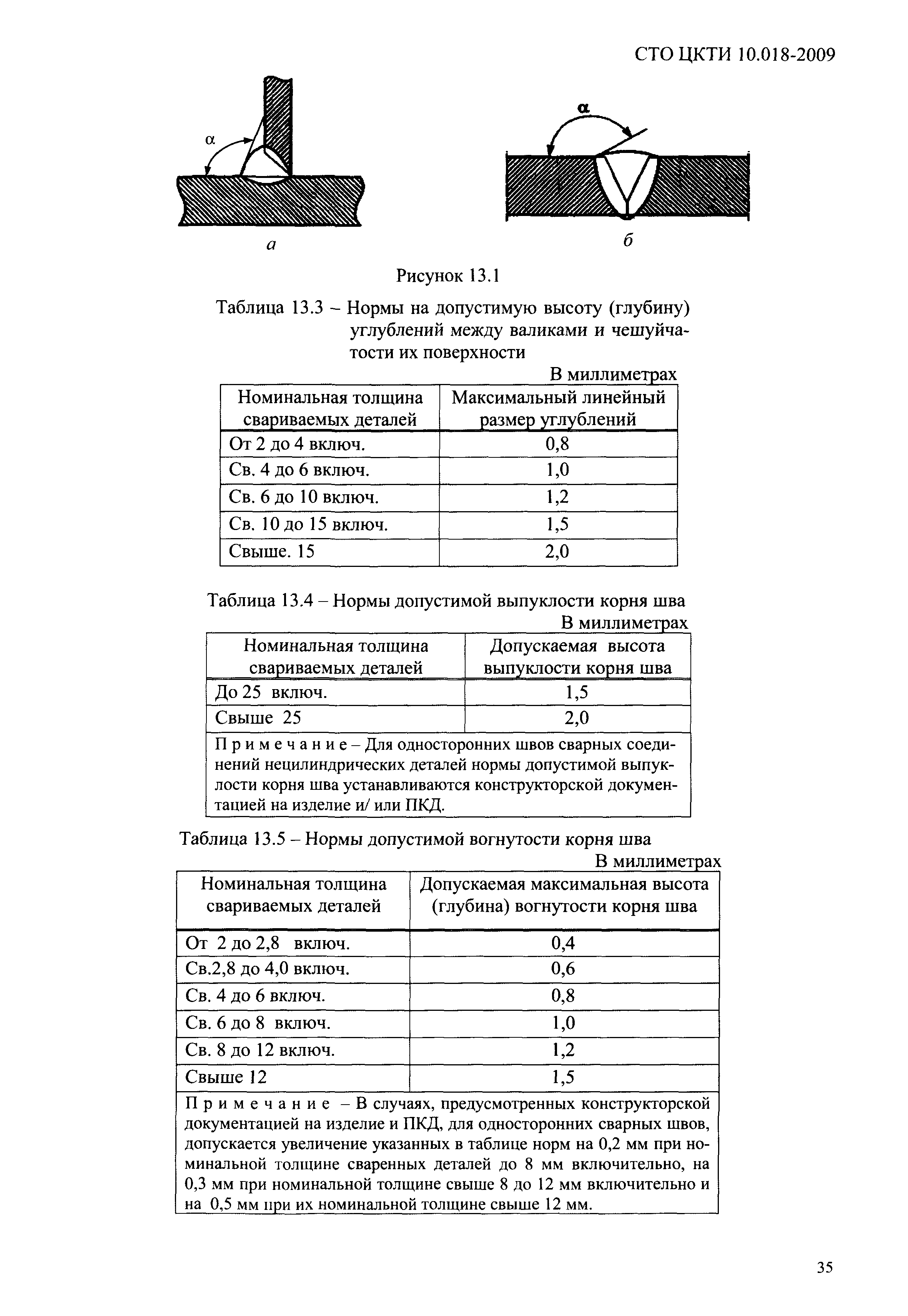 СТО ЦКТИ 10.018-2009