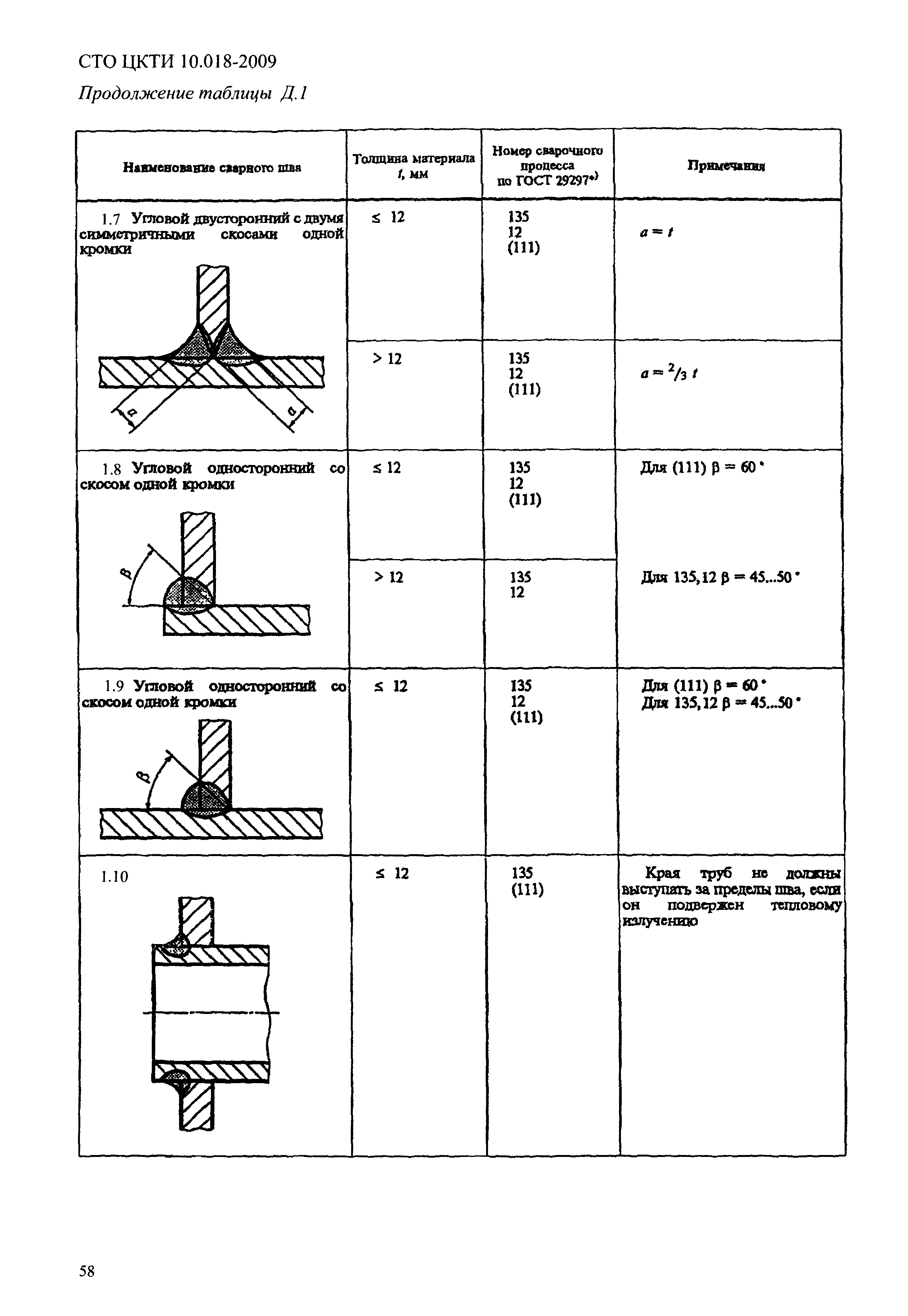 СТО ЦКТИ 10.018-2009