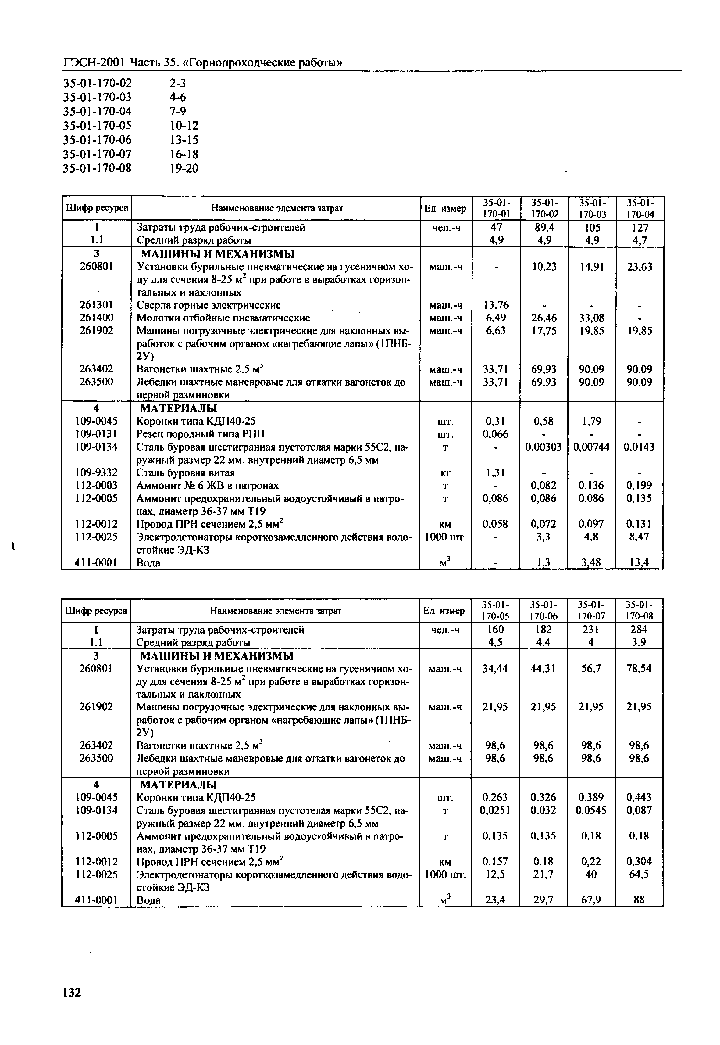 ГЭСН 2001-35