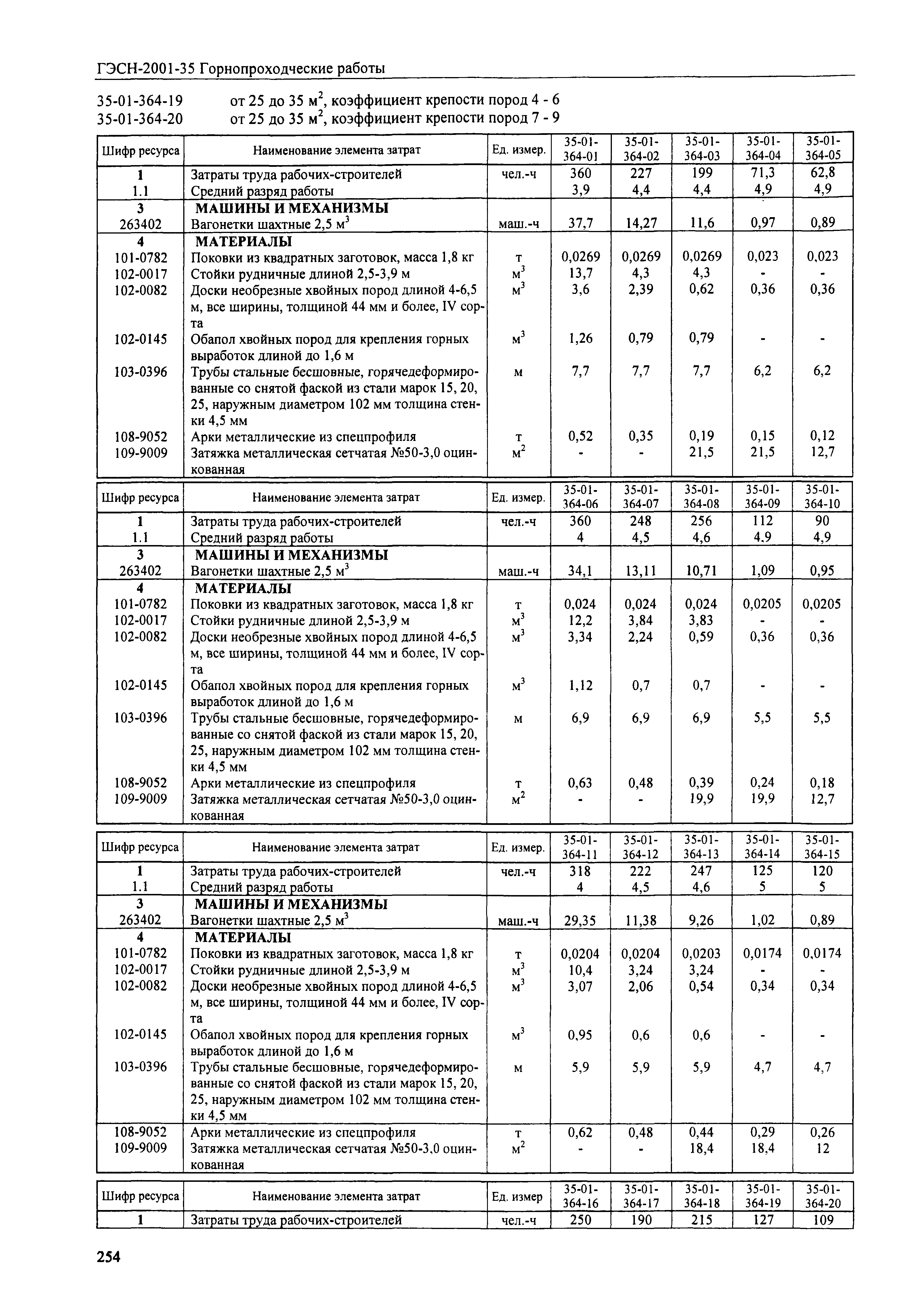 ГЭСН 2001-35