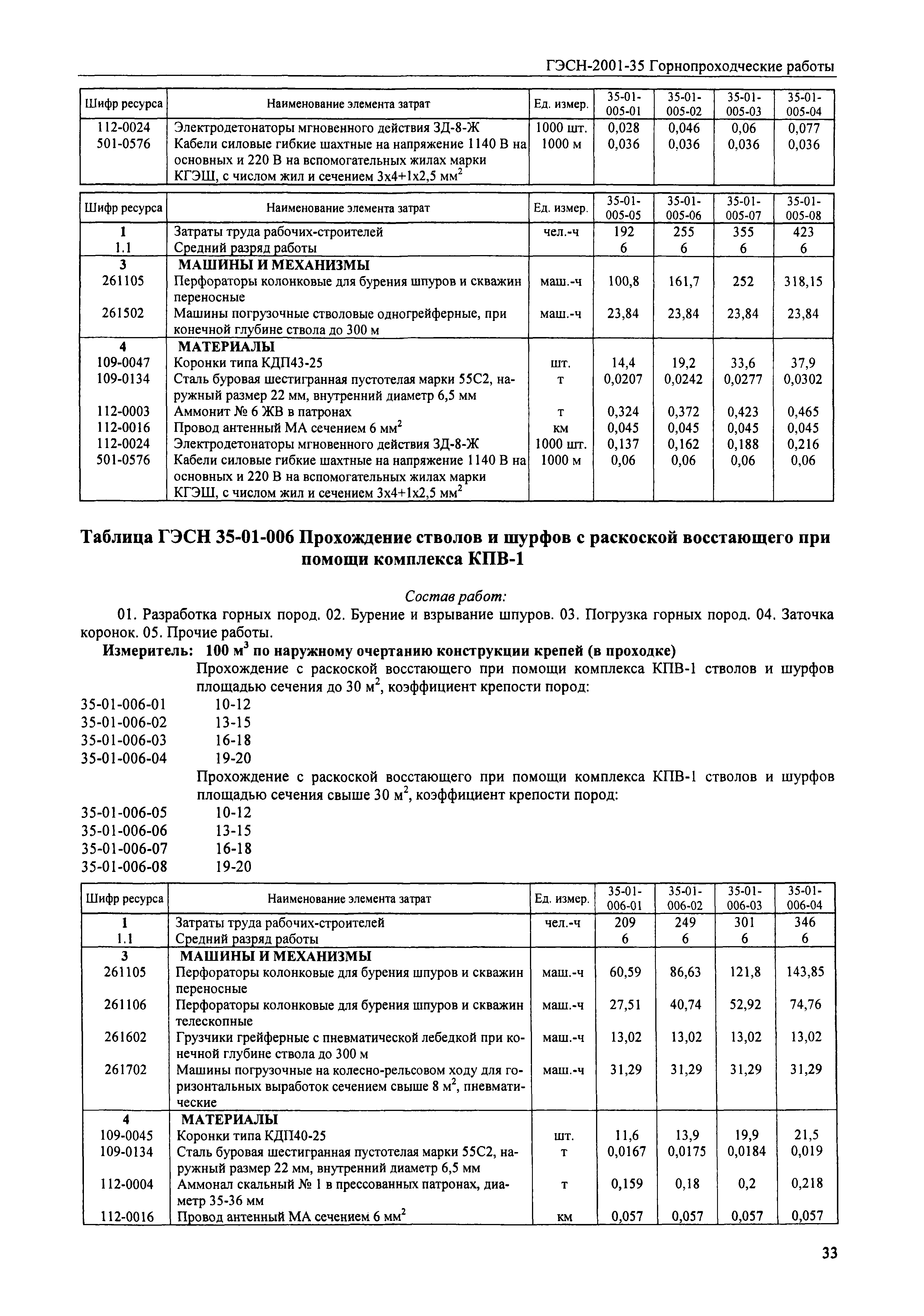 ГЭСН 2001-35