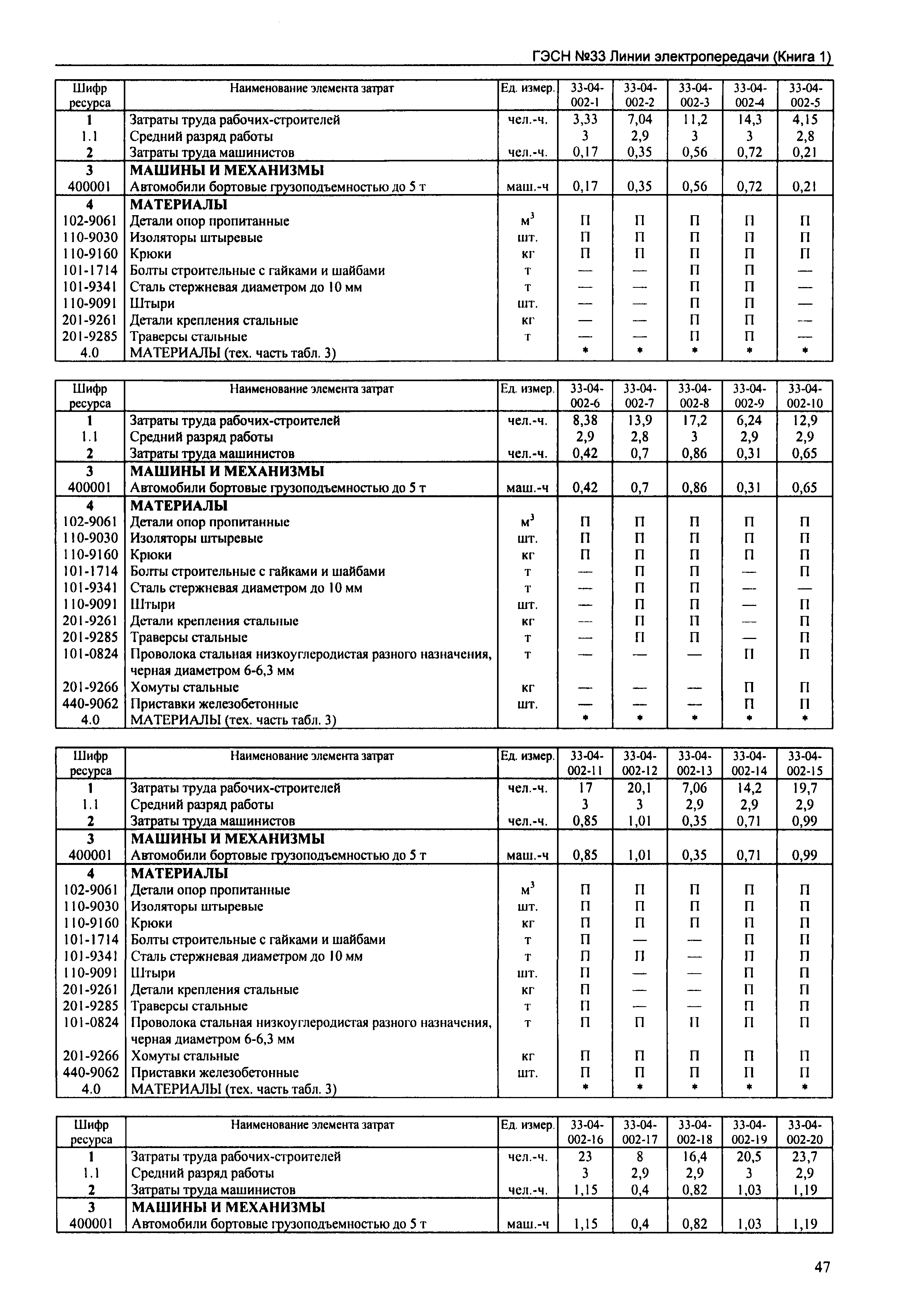 ГЭСН 2001-33