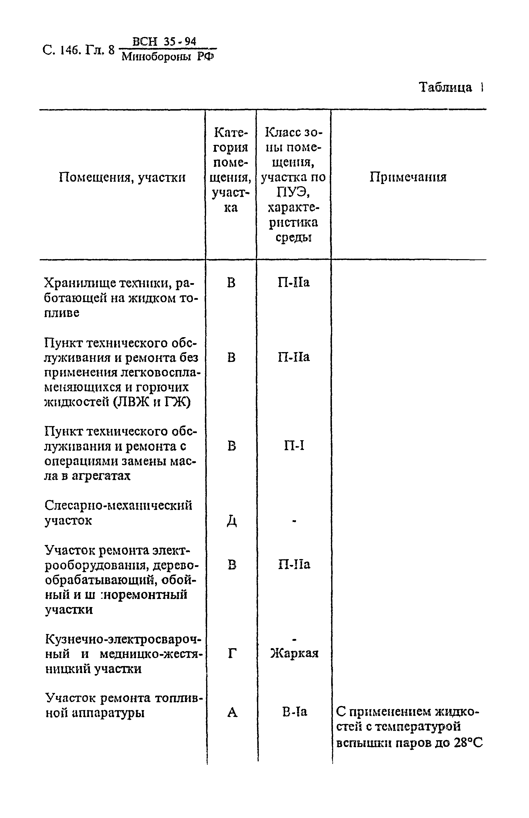 ВСН 35-94 МО РФ