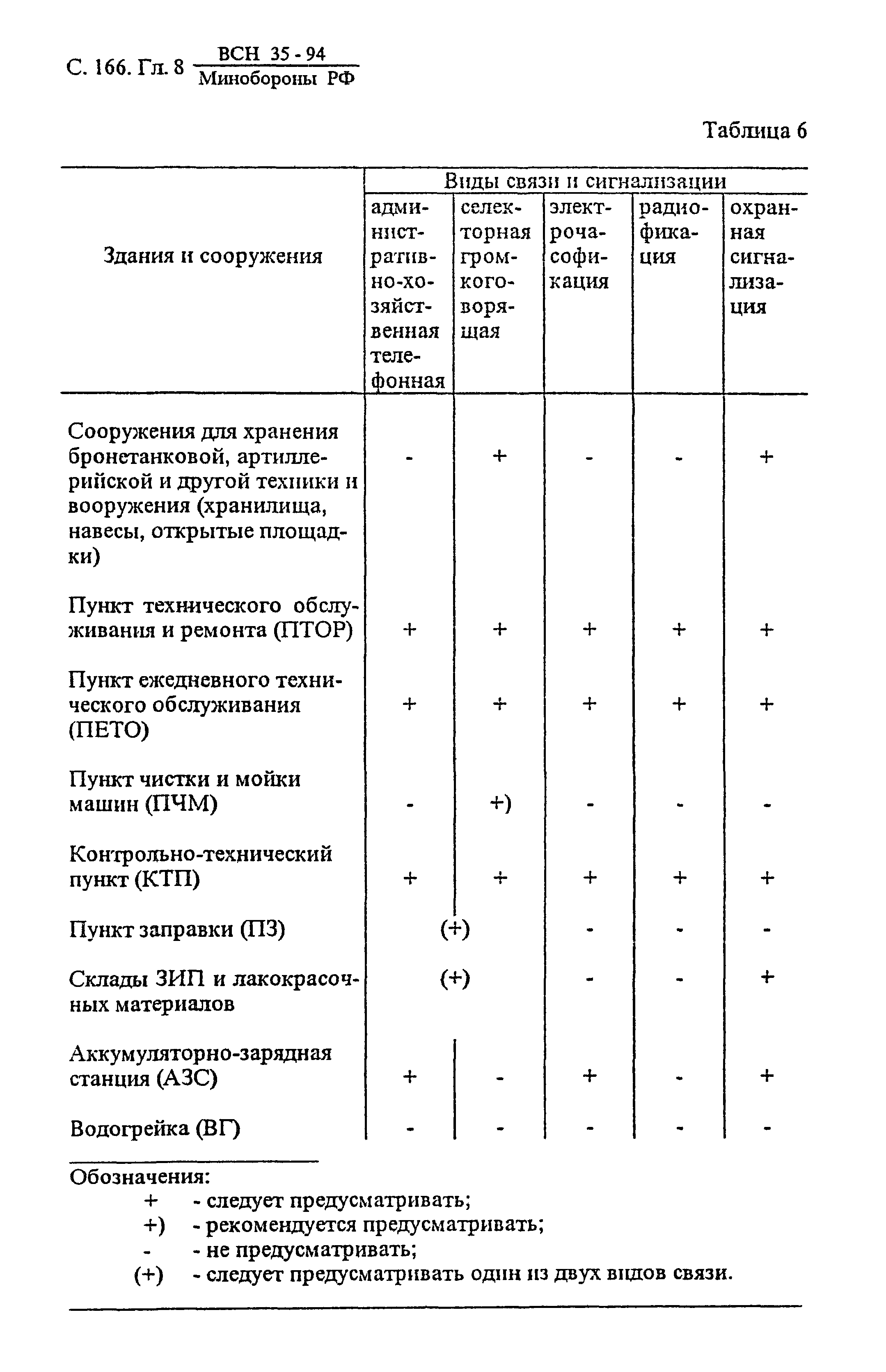 ВСН 35-94 МО РФ