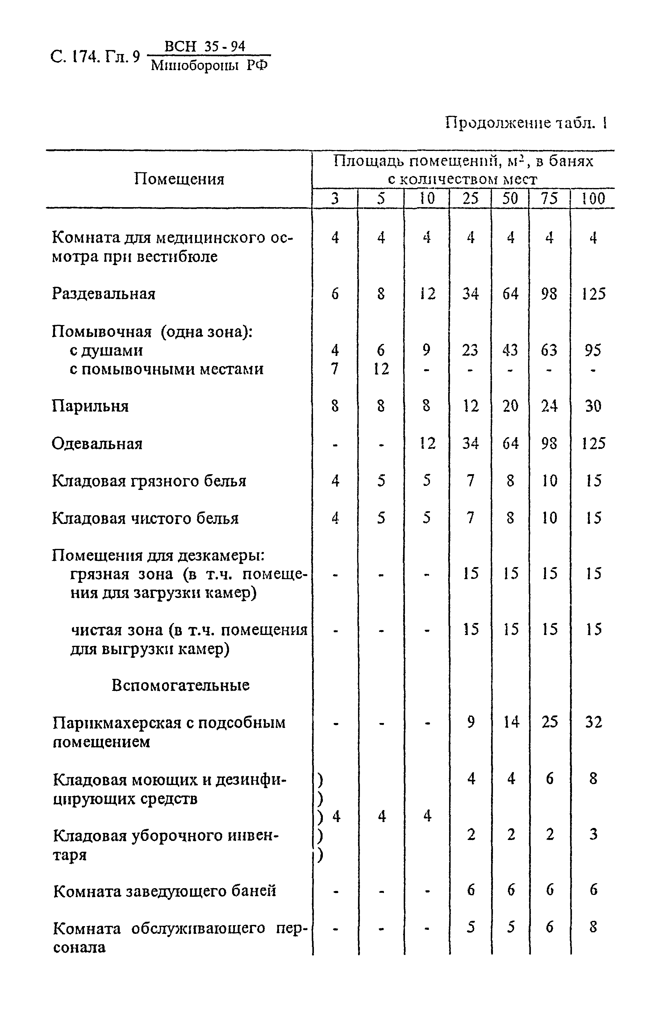 ВСН 35-94 МО РФ