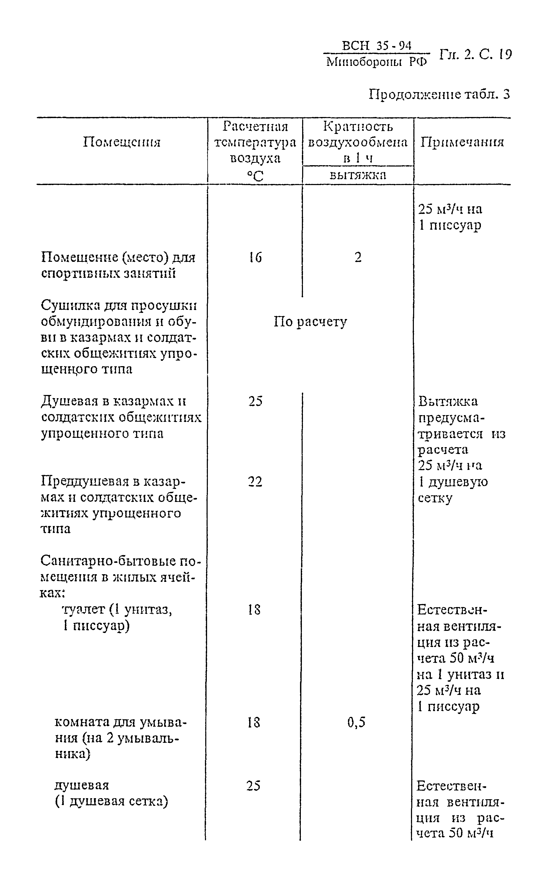 ВСН 35-94 МО РФ