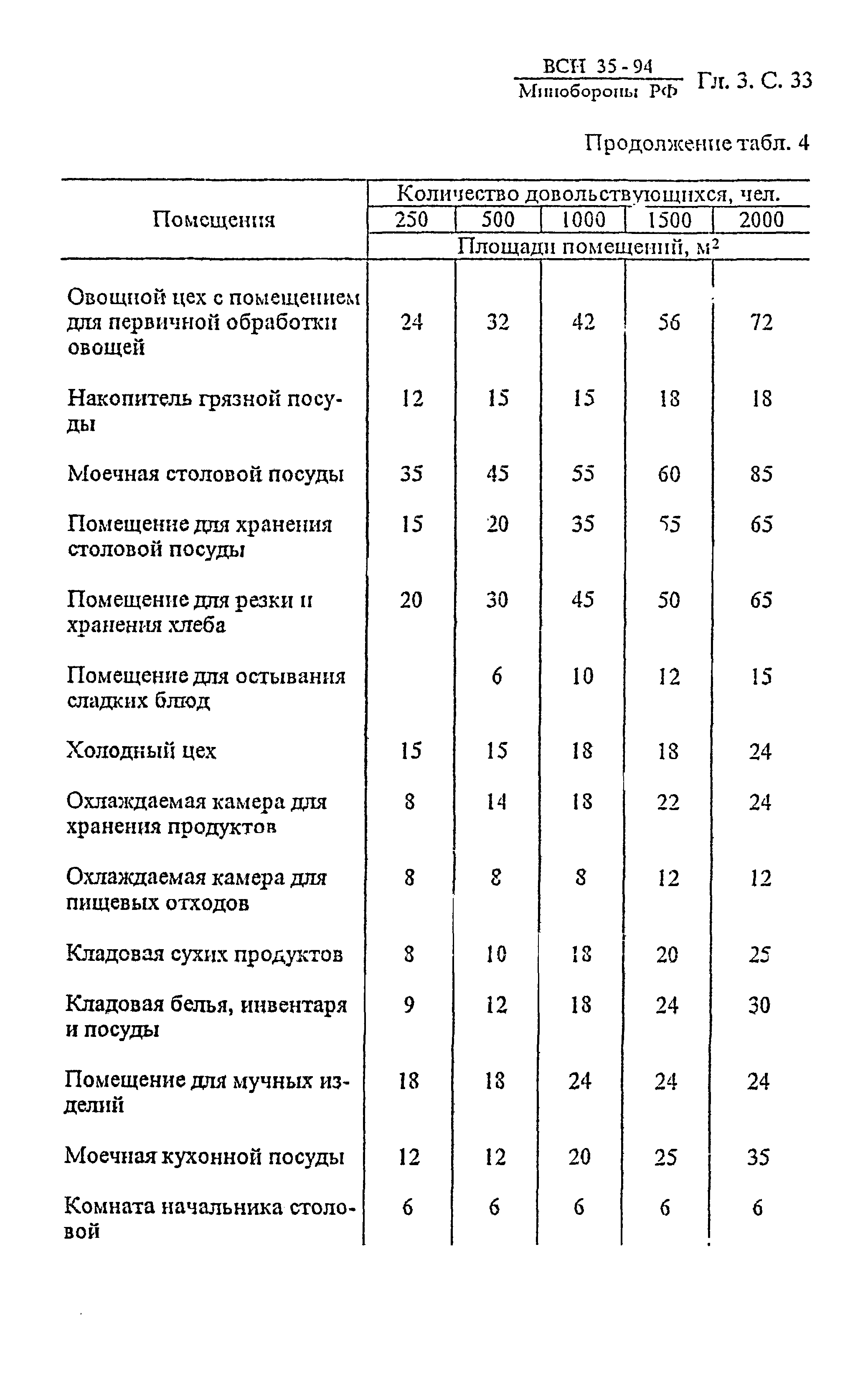 ВСН 35-94 МО РФ