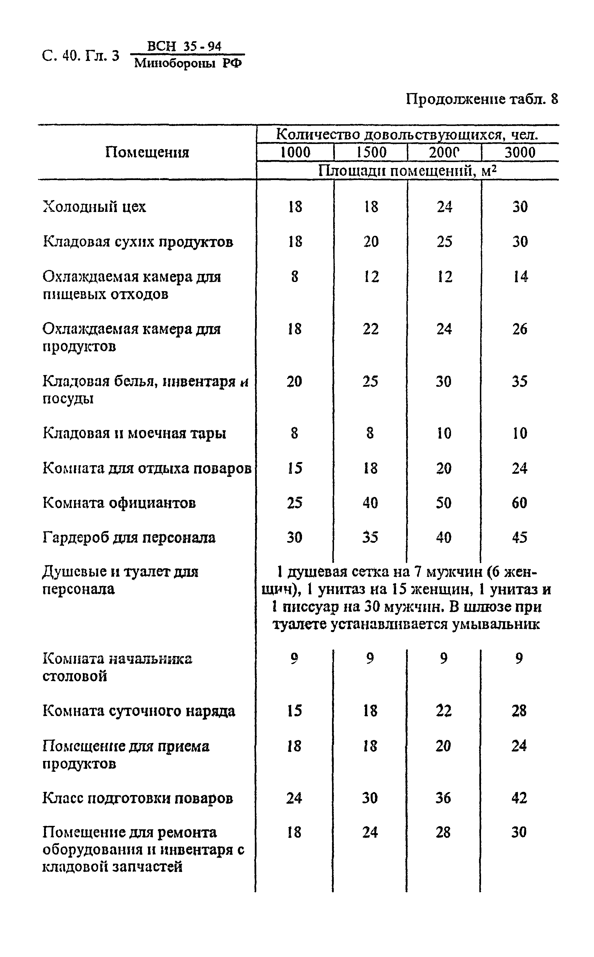 ВСН 35-94 МО РФ