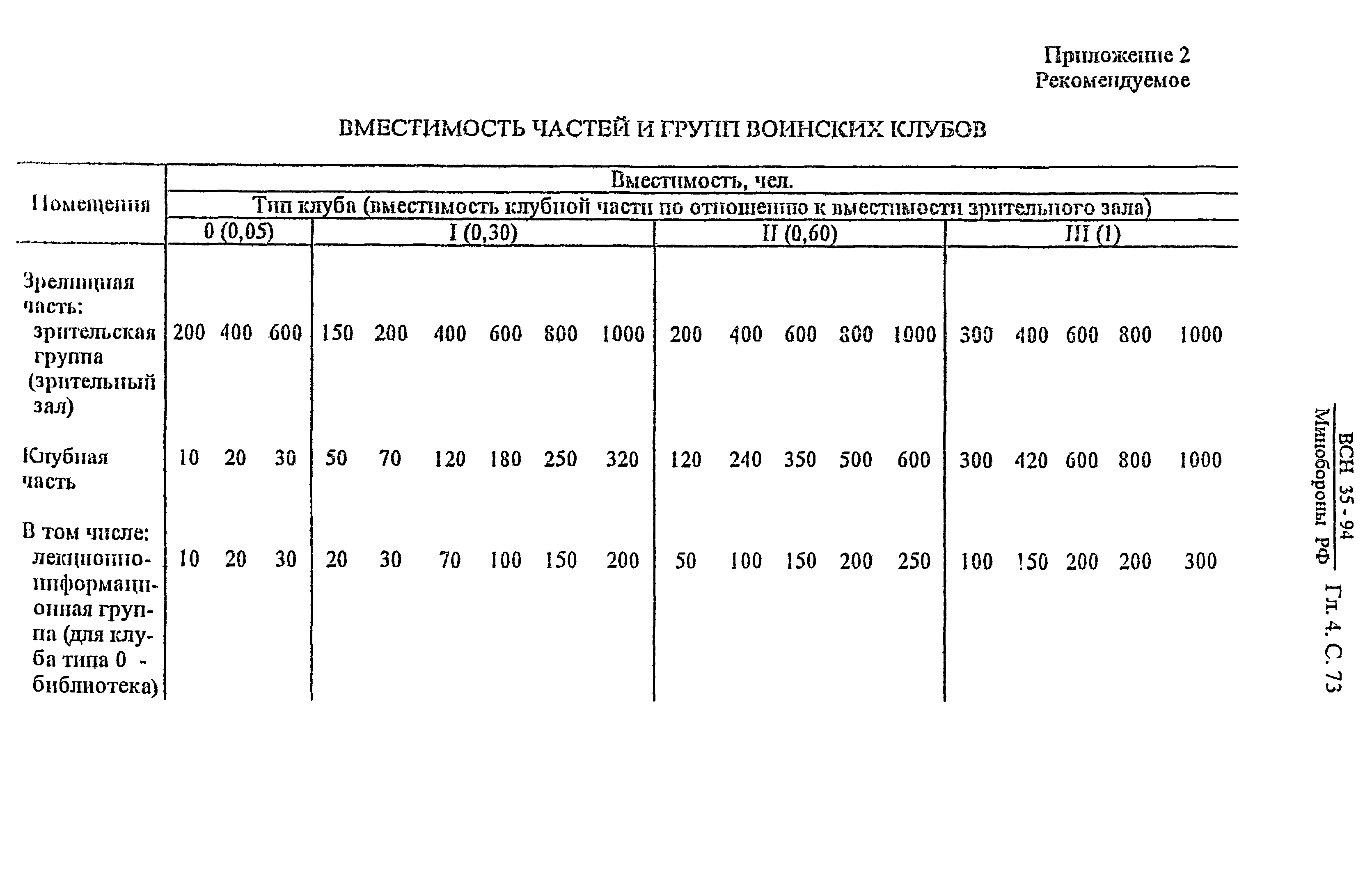 ВСН 35-94 МО РФ