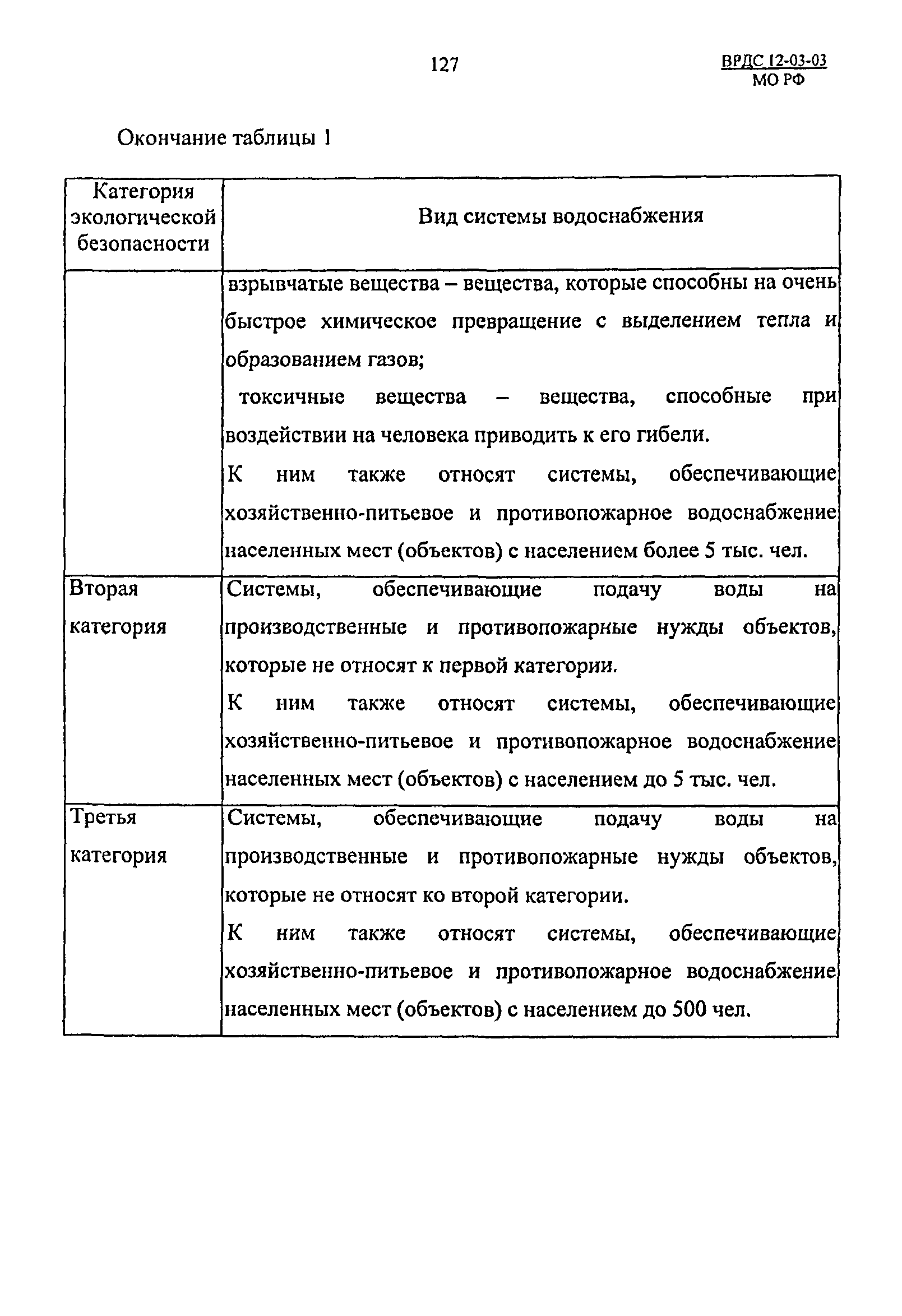 ВРДС 12-03-03 МО РФ