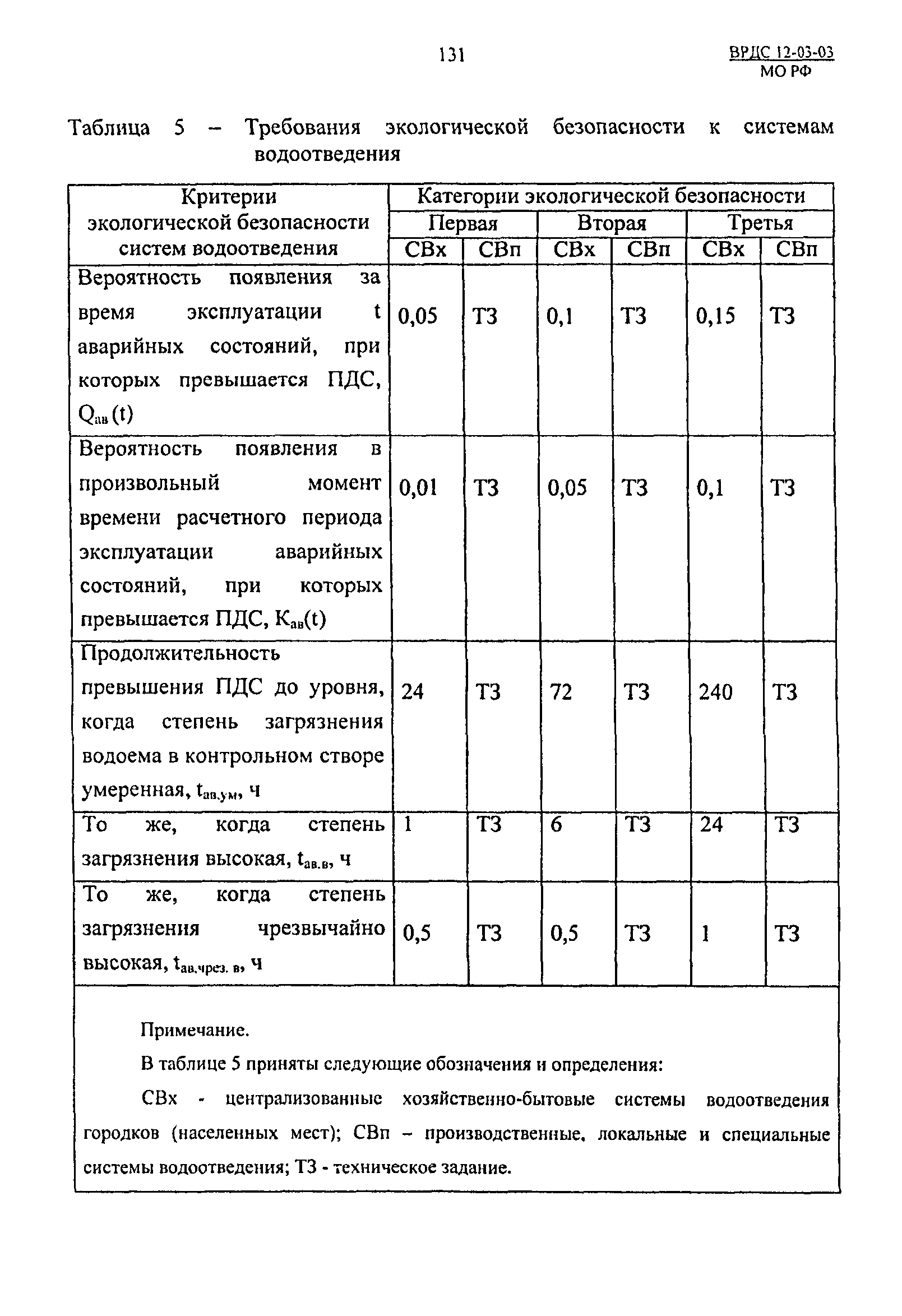 ВРДС 12-03-03 МО РФ