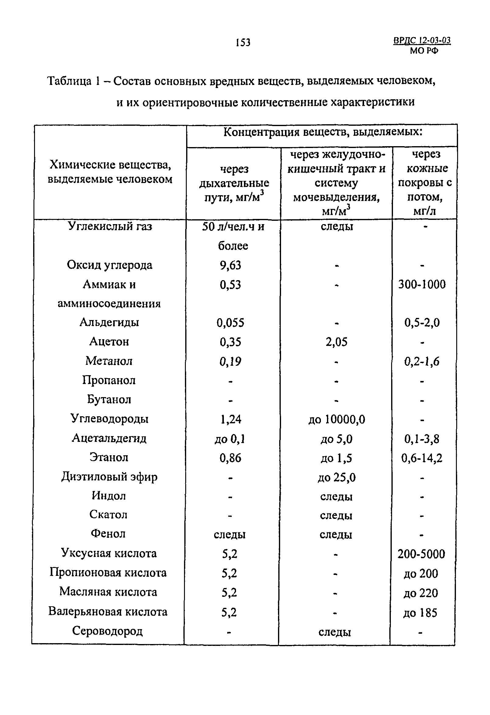 ВРДС 12-03-03 МО РФ