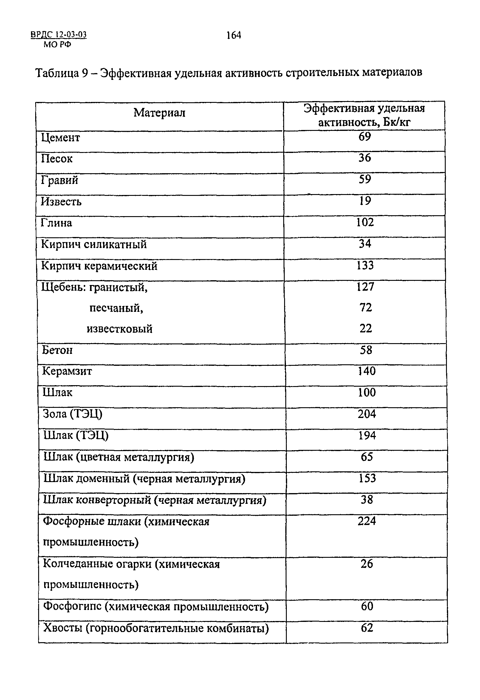 ВРДС 12-03-03 МО РФ