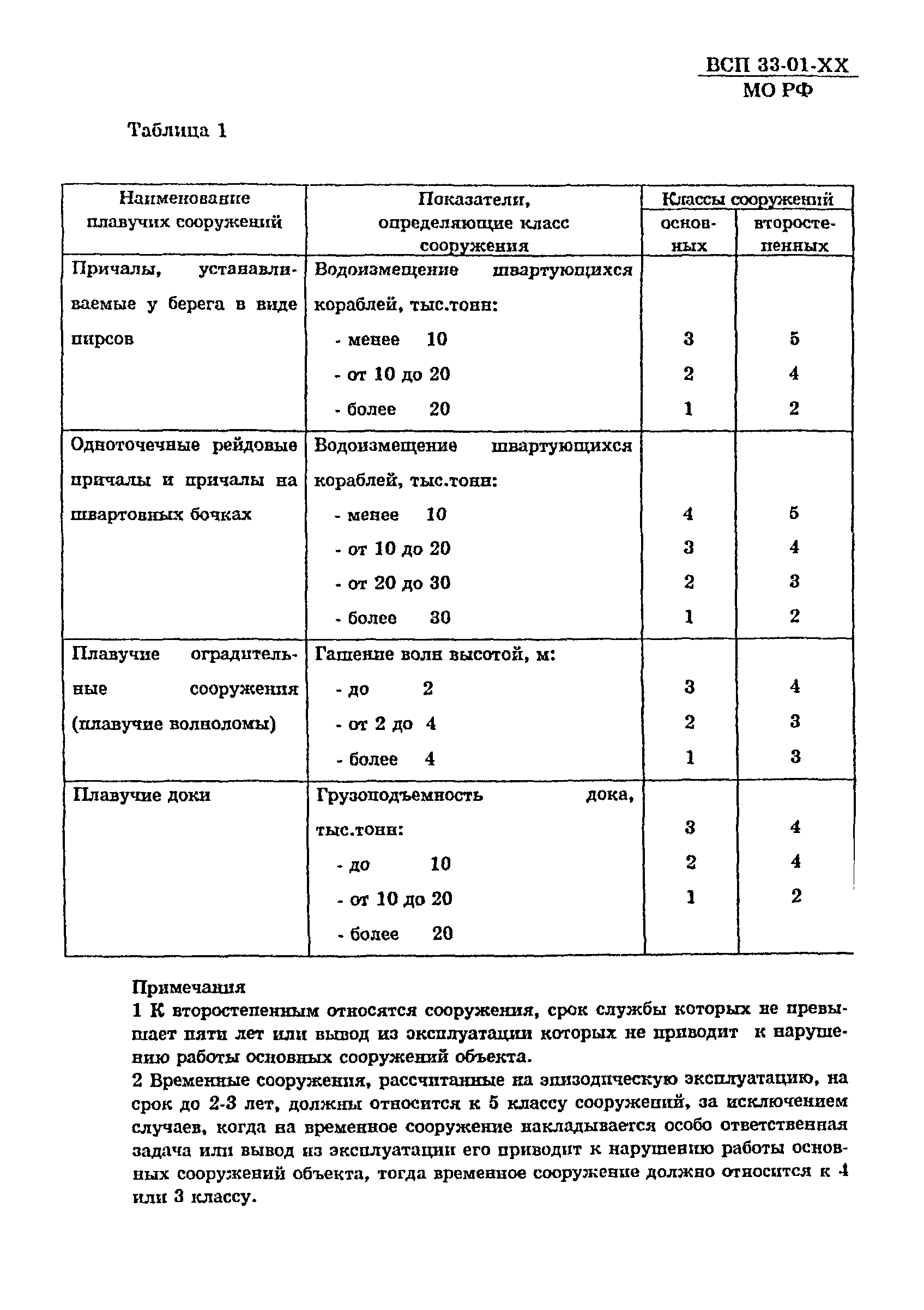 ВСП 33-01-99 МО РФ