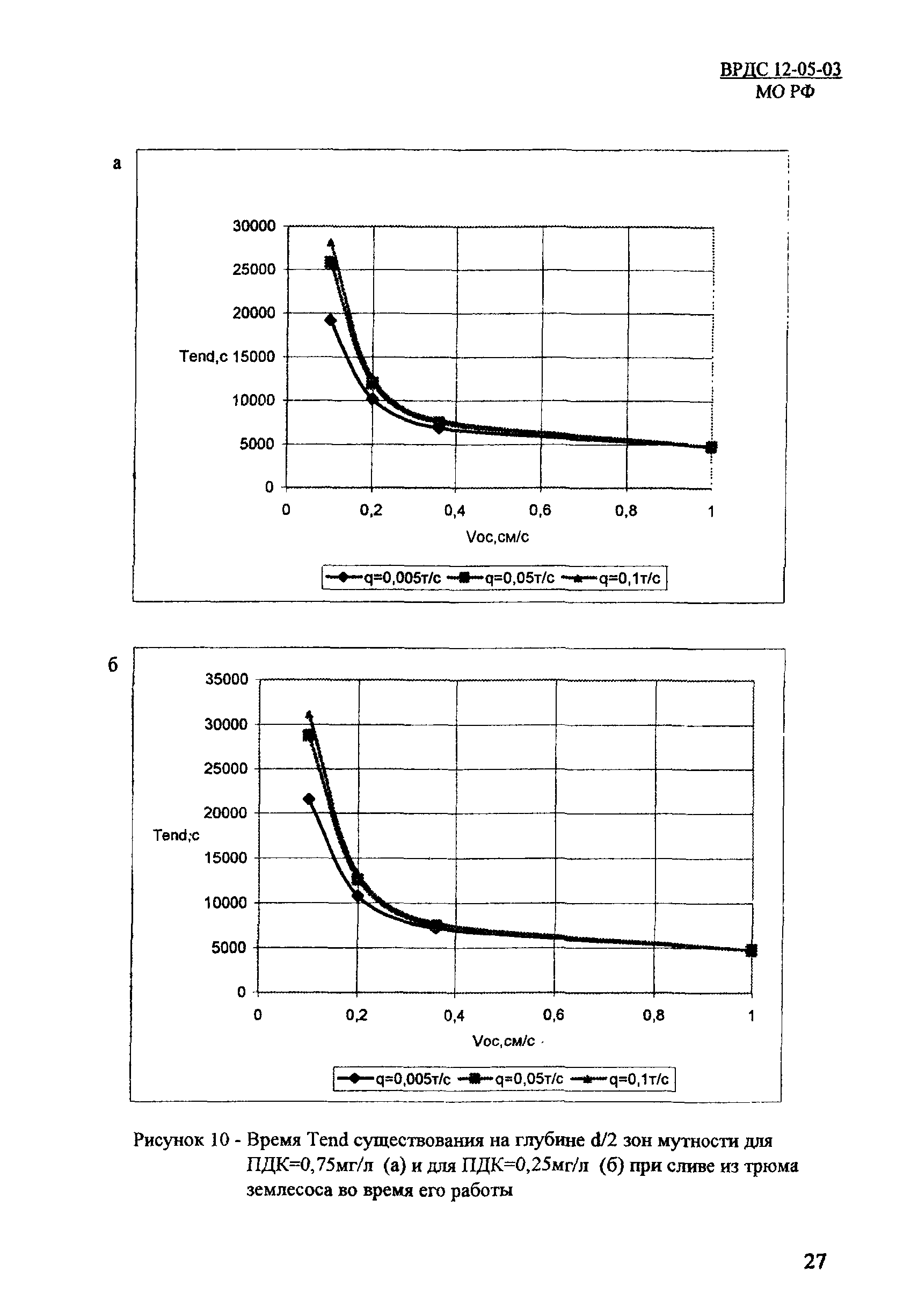 ВРДС 12-05-03 МО РФ