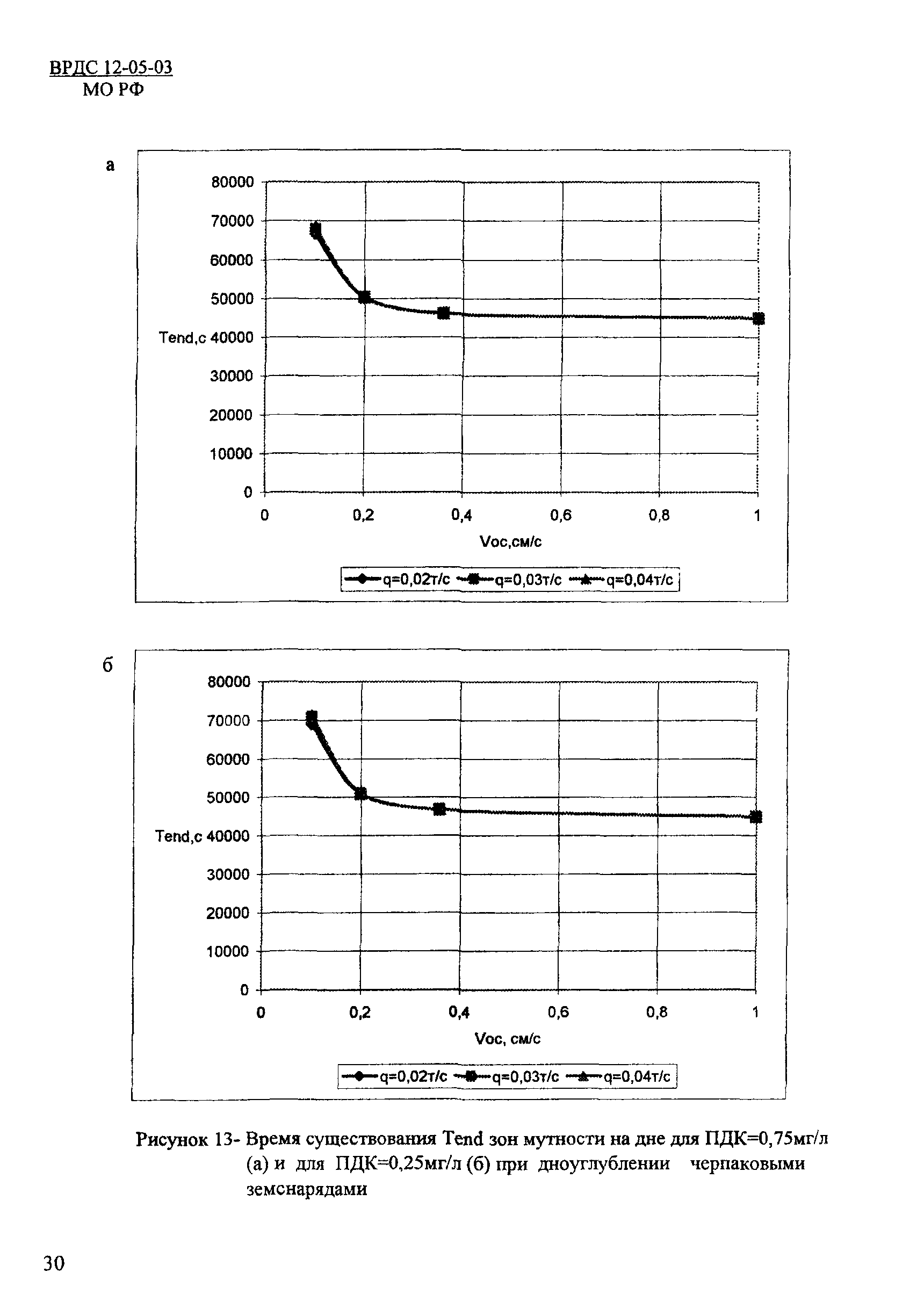 ВРДС 12-05-03 МО РФ